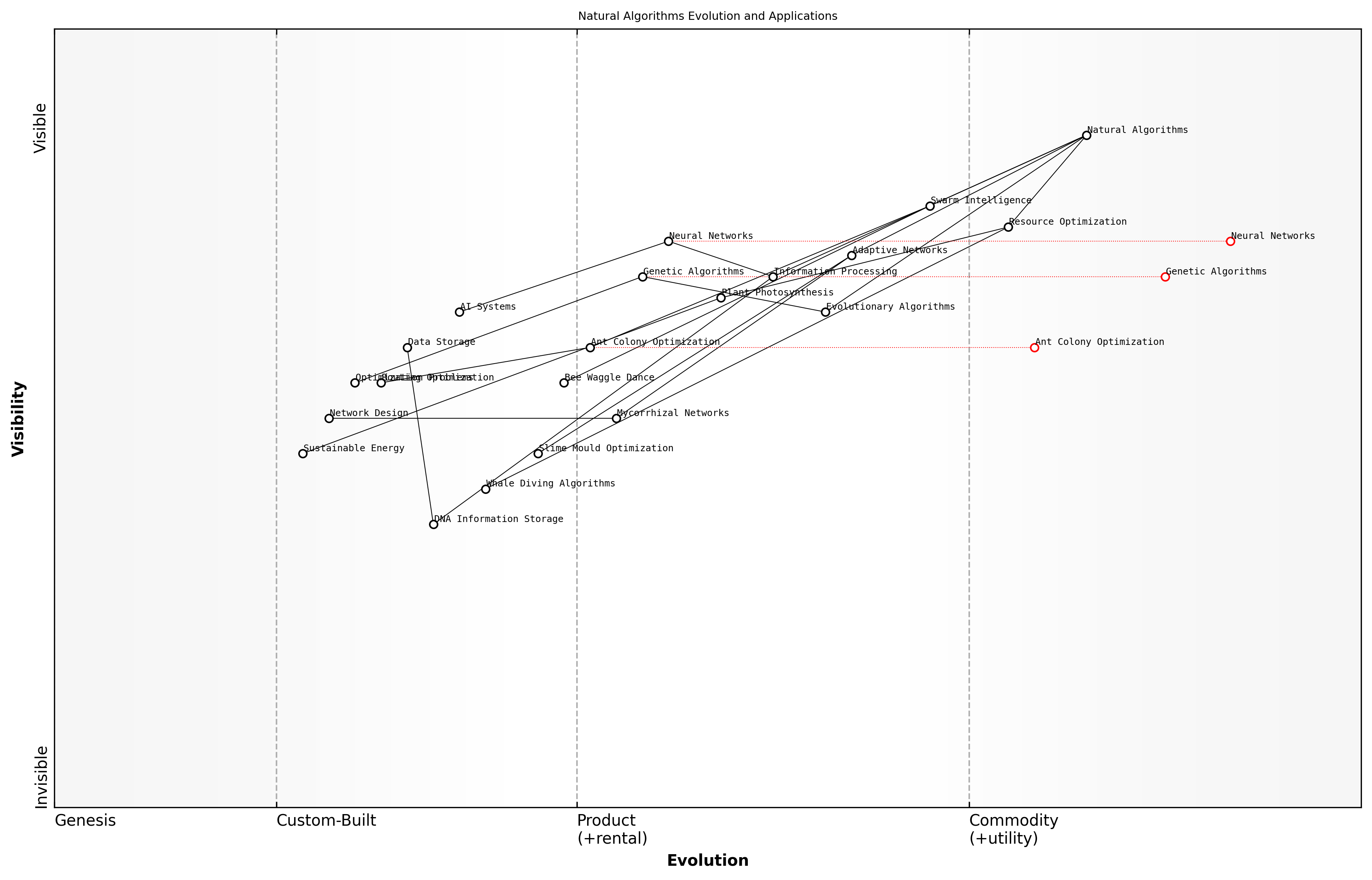 Draft Wardley Map: [Insert Wardley Map: Examples from ecosystems and organisms]