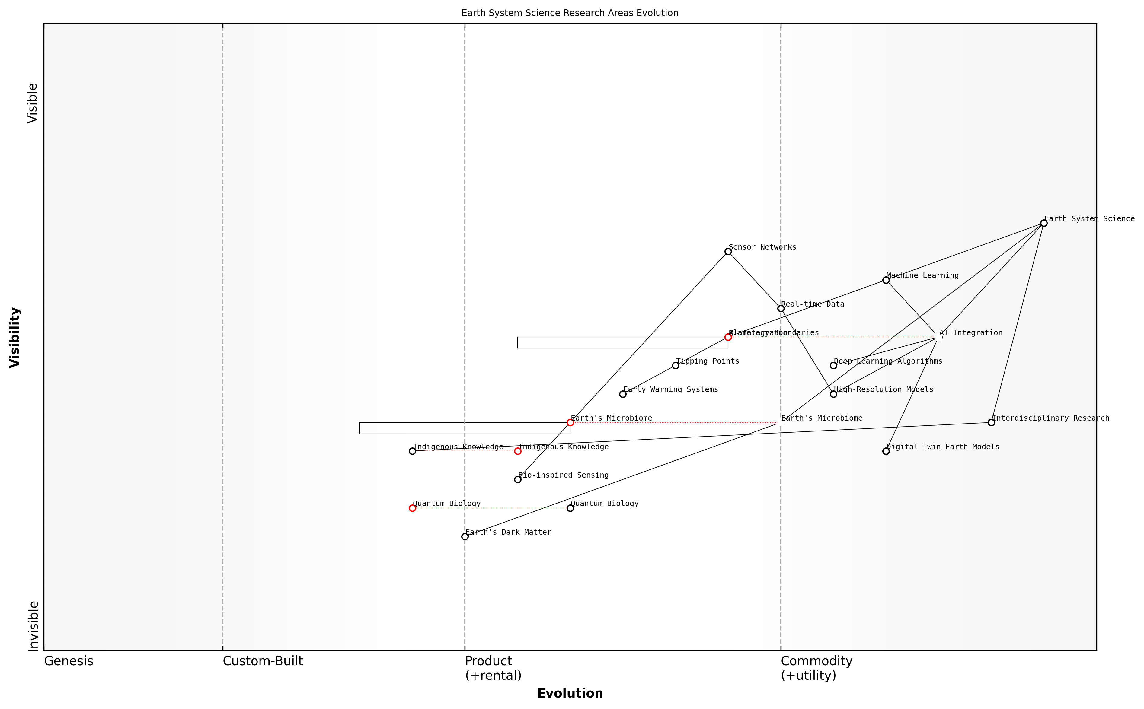 Draft Wardley Map: [Insert Wardley Map: Emerging research areas in Earth system science]
