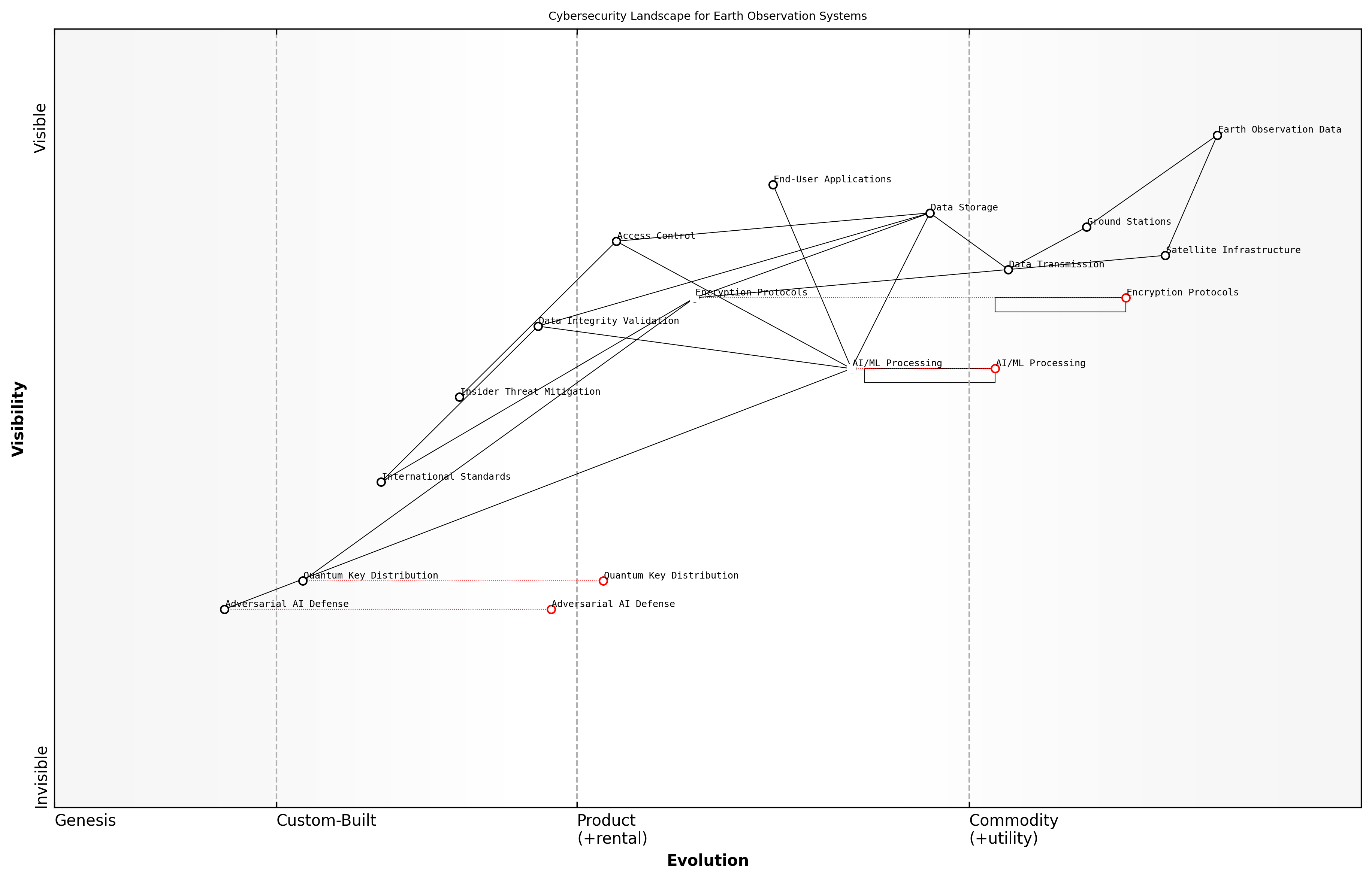 Draft Wardley Map: [Insert Wardley Map illustrating the cybersecurity landscape for Earth observation systems, highlighting the relationships between key components such as satellite infrastructure, data transmission, storage, AI/ML processing, and end-user applications.]