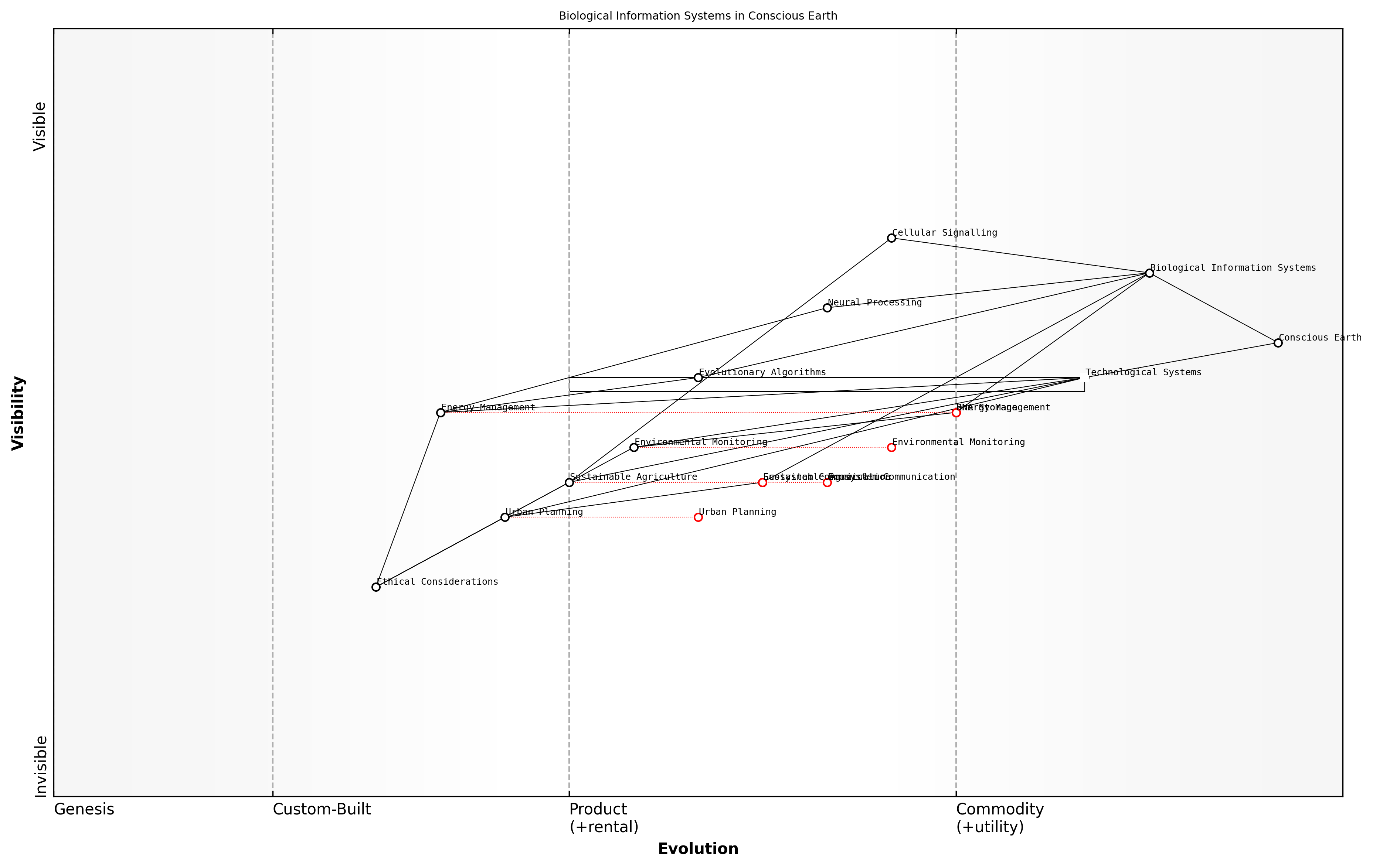Draft Wardley Map: [Insert Wardley Map: Biological information systems]