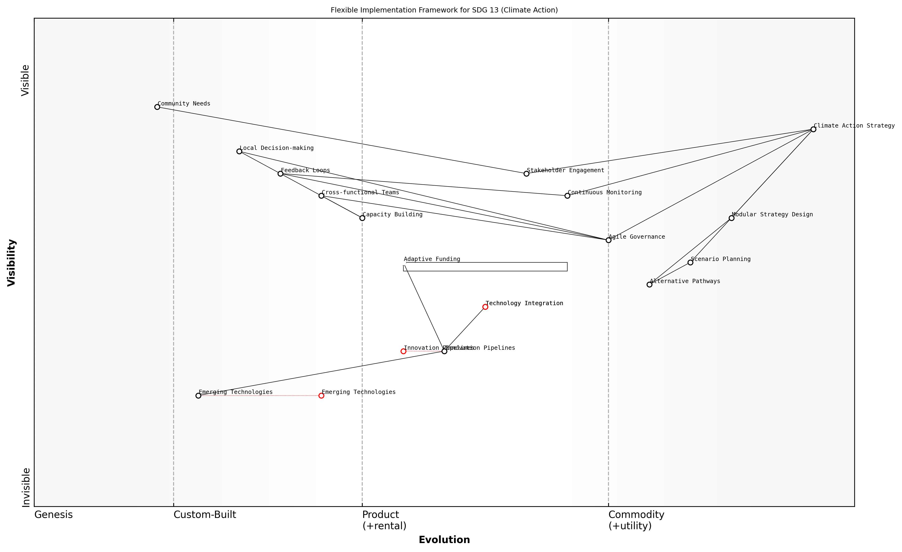 Draft Wardley Map: [Insert Wardley Map illustrating a flexible implementation framework for SDG 13 (Climate Action), showing modular components, alternative pathways, and points of adaptability]