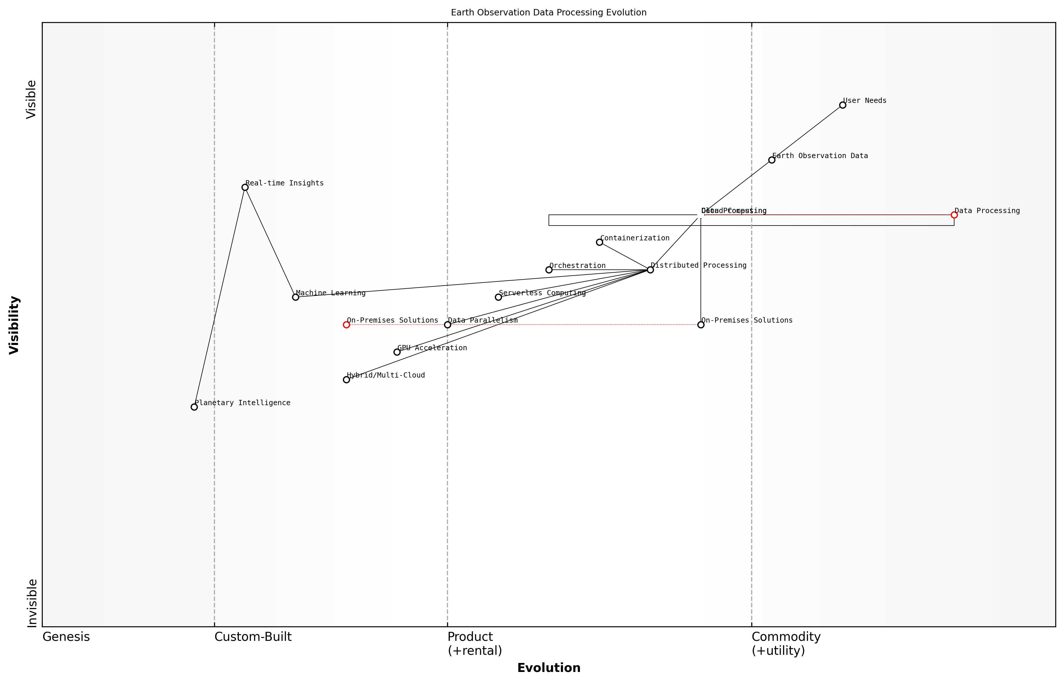 Draft Wardley Map: [Insert Wardley Map illustrating the evolution of Earth observation data processing from traditional on-premises solutions to cloud-native distributed architectures]