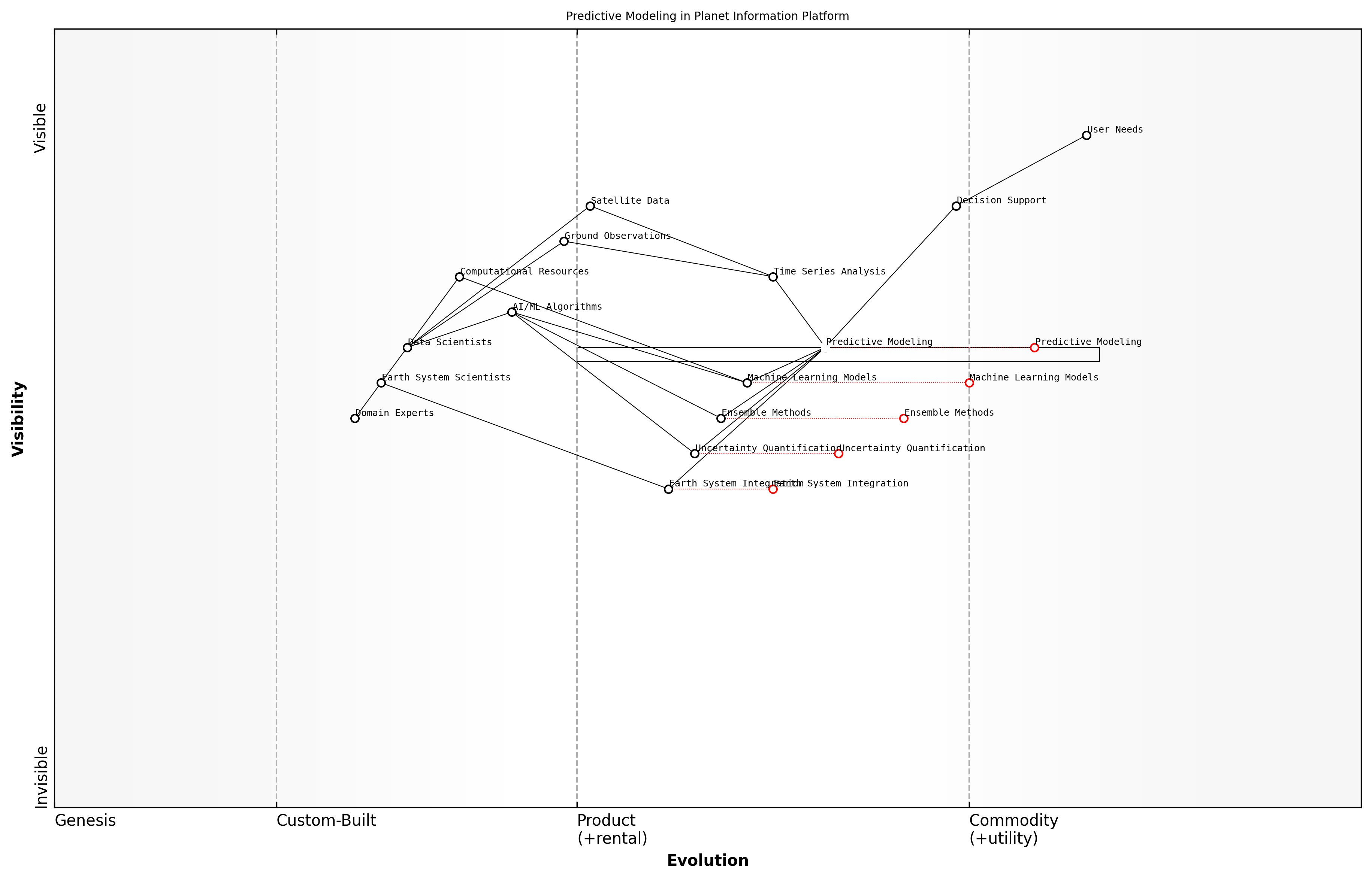 Draft Wardley Map: [Insert Wardley Map illustrating the evolution and dependencies of predictive modelling components within the Planet Information Platform]
