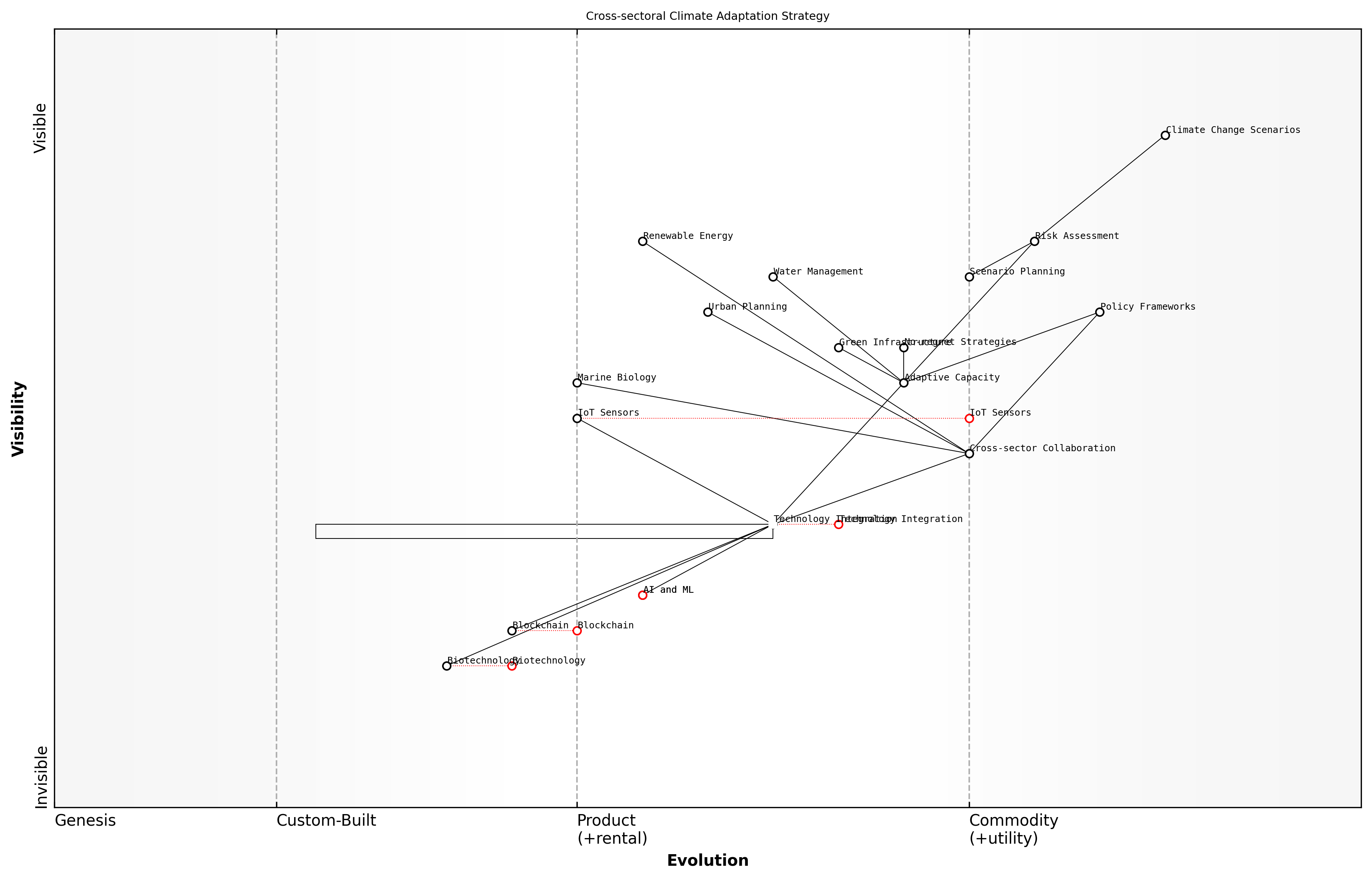 Draft Wardley Map: [Insert Wardley Map: Cross-sectoral Climate Adaptation Strategy]