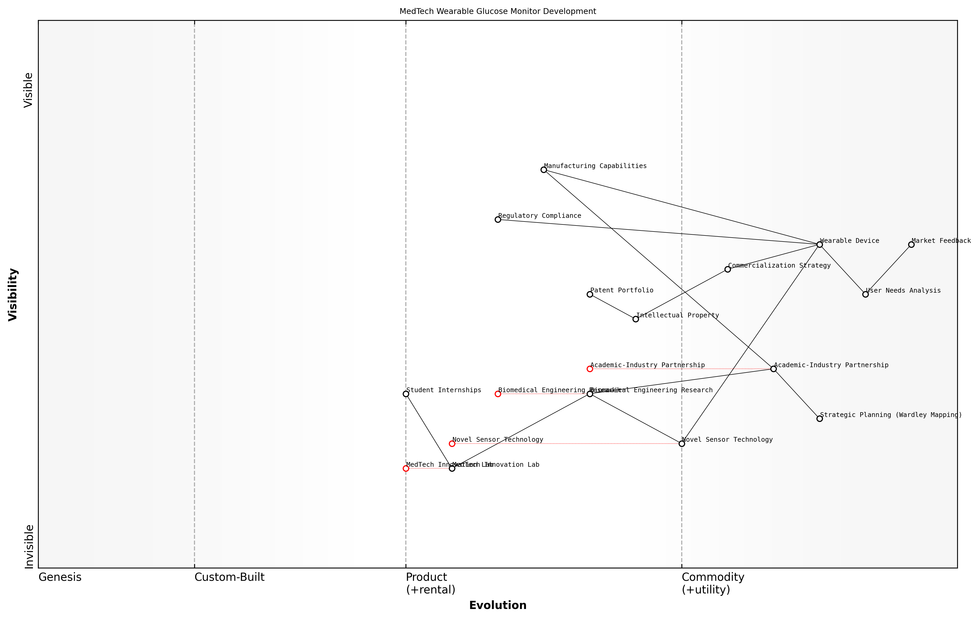 Draft Wardley Map: [Insert Wardley Map illustrating the value chain of the wearable glucose monitoring device development]