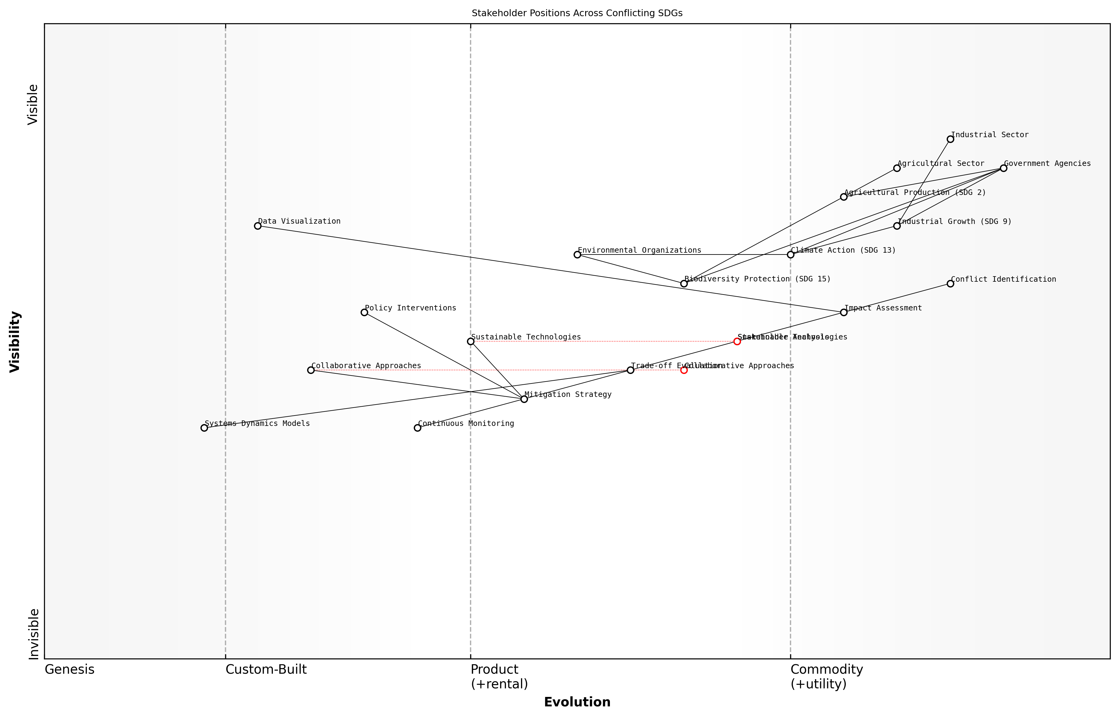 Draft Wardley Map: [Insert Wardley Map showing stakeholder positions across conflicting SDGs]