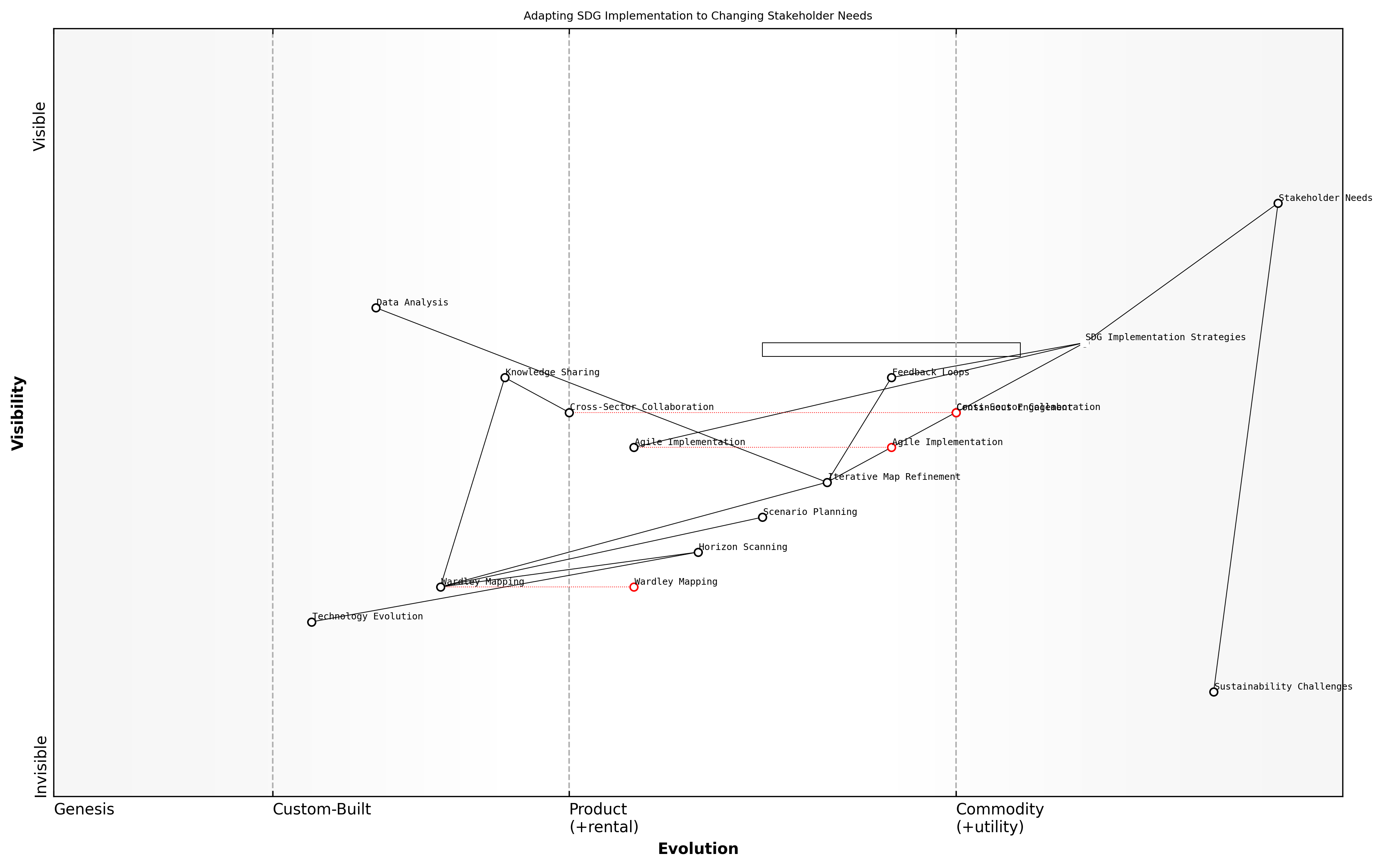 Draft Wardley Map: [Insert Wardley Map illustrating the evolution of stakeholder needs and adaptive strategies for SDG implementation]