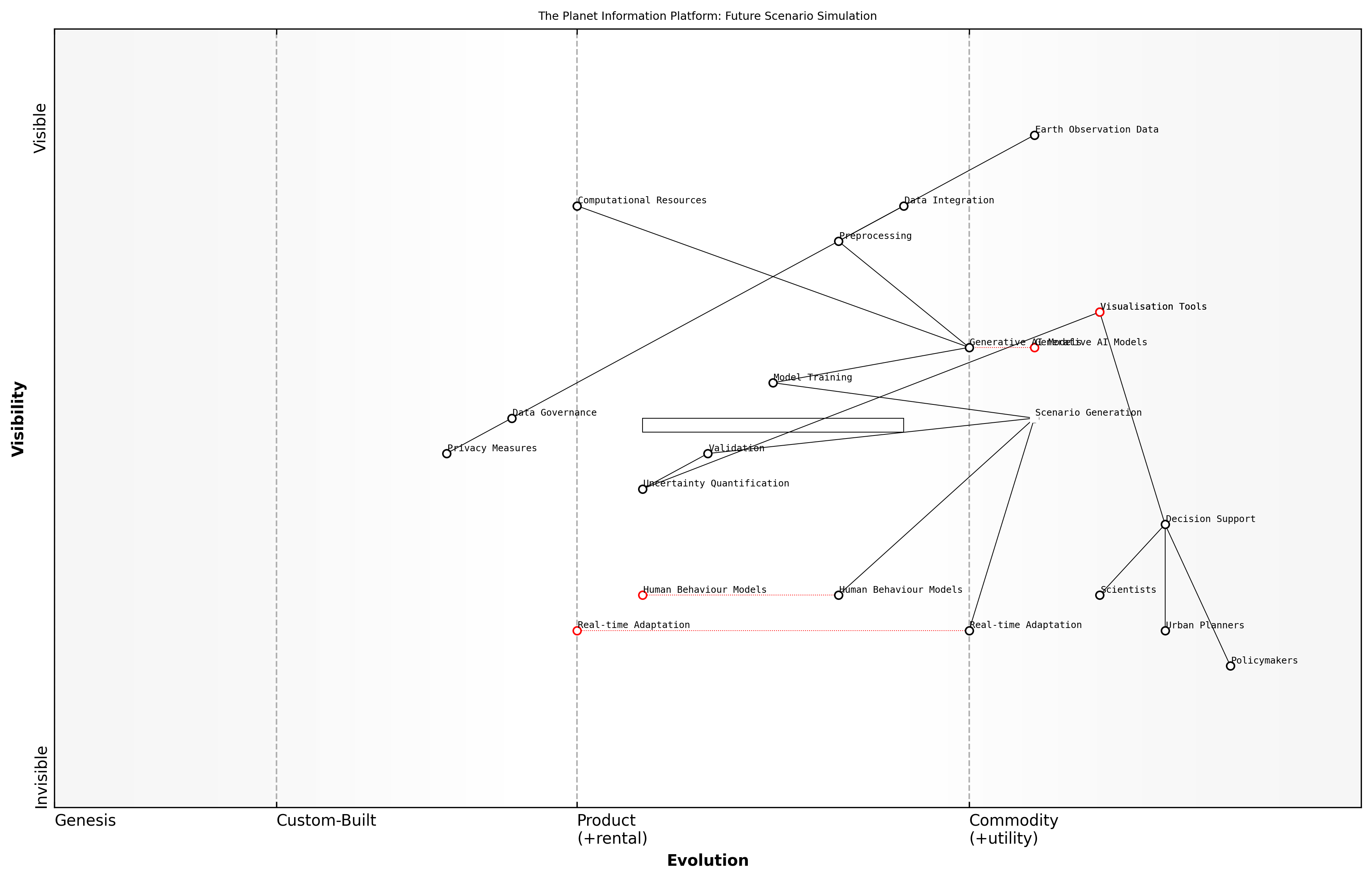 Draft Wardley Map: [Insert Wardley Map illustrating the evolution of future scenario simulation capabilities within The Planet Information Platform]