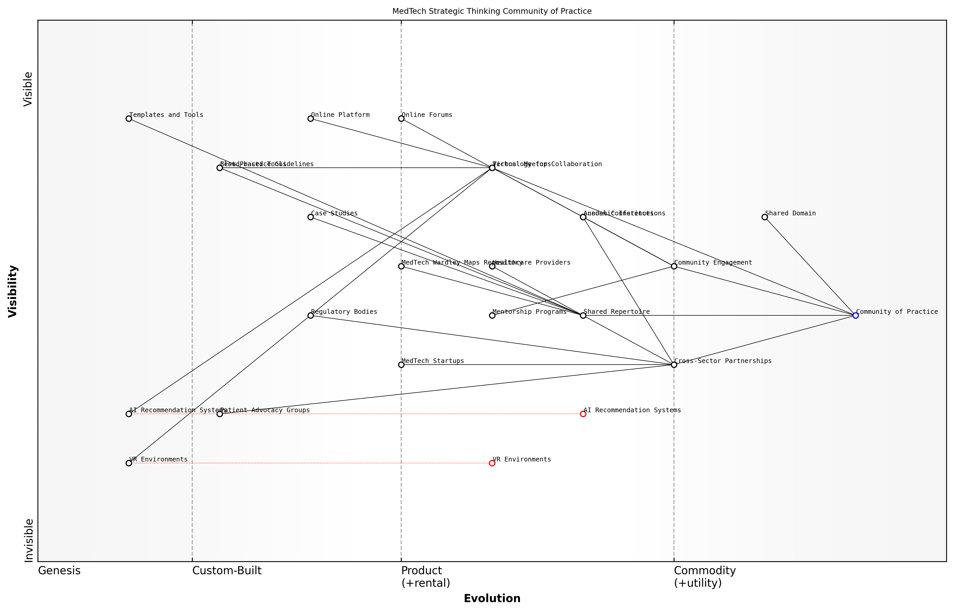 Draft Wardley Map: [Insert Wardley Map illustrating the evolution of the MedTech strategic thinking community of practice]