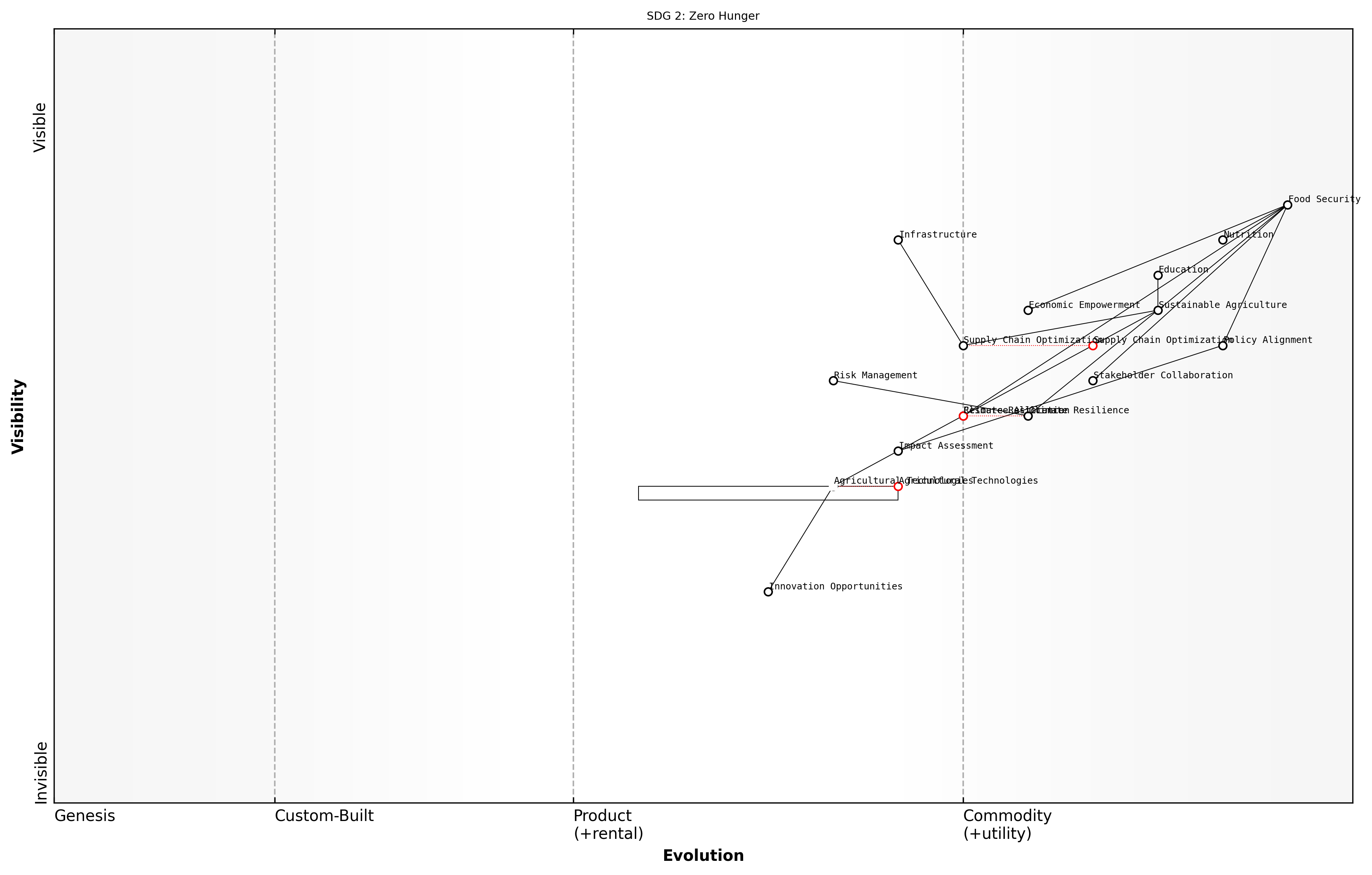 Draft Wardley Map: [Insert Wardley Map for SDG 2: Zero Hunger]
