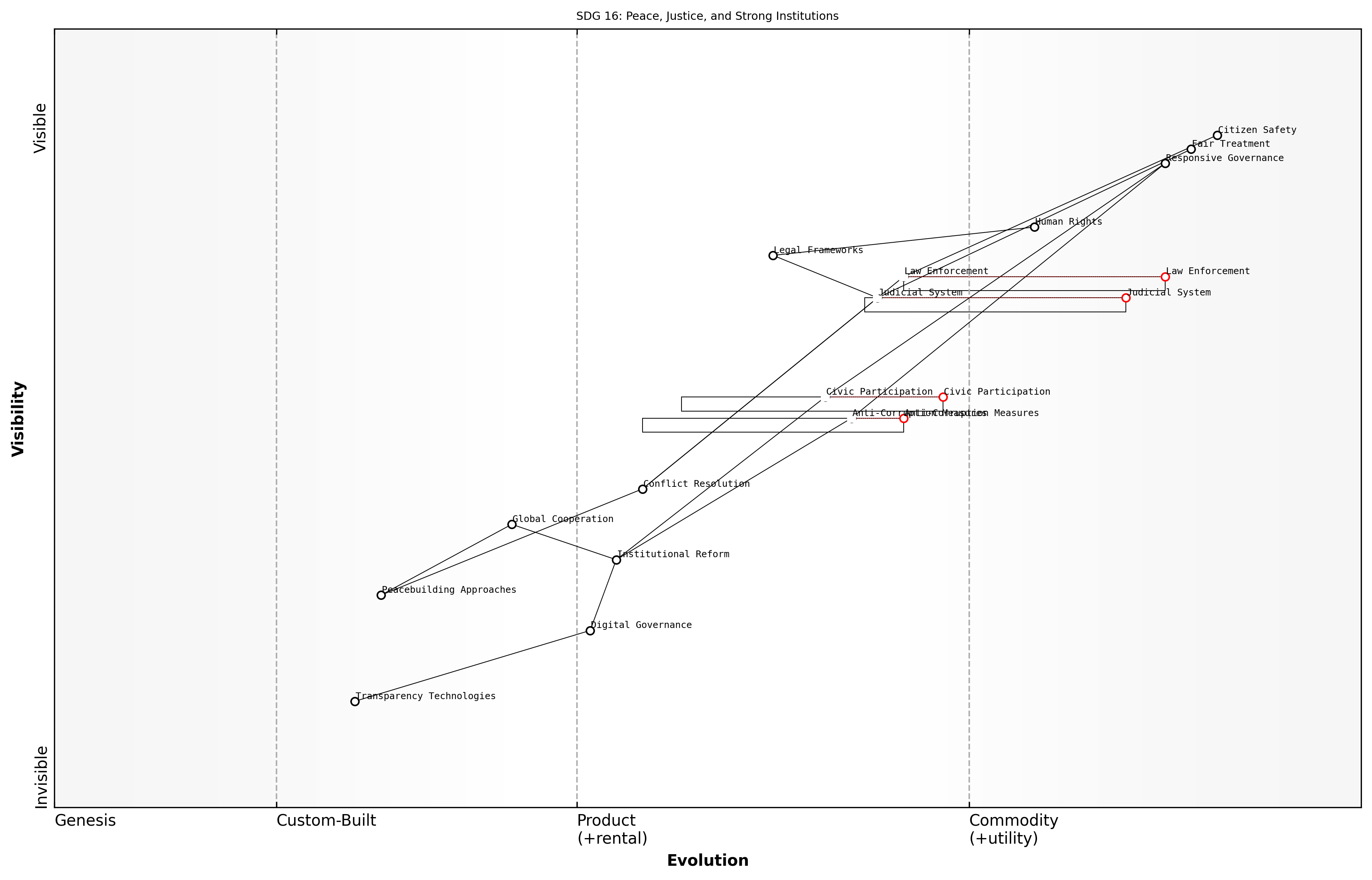 Draft Wardley Map: [Insert Wardley Map: SDG 16 Value Chain]