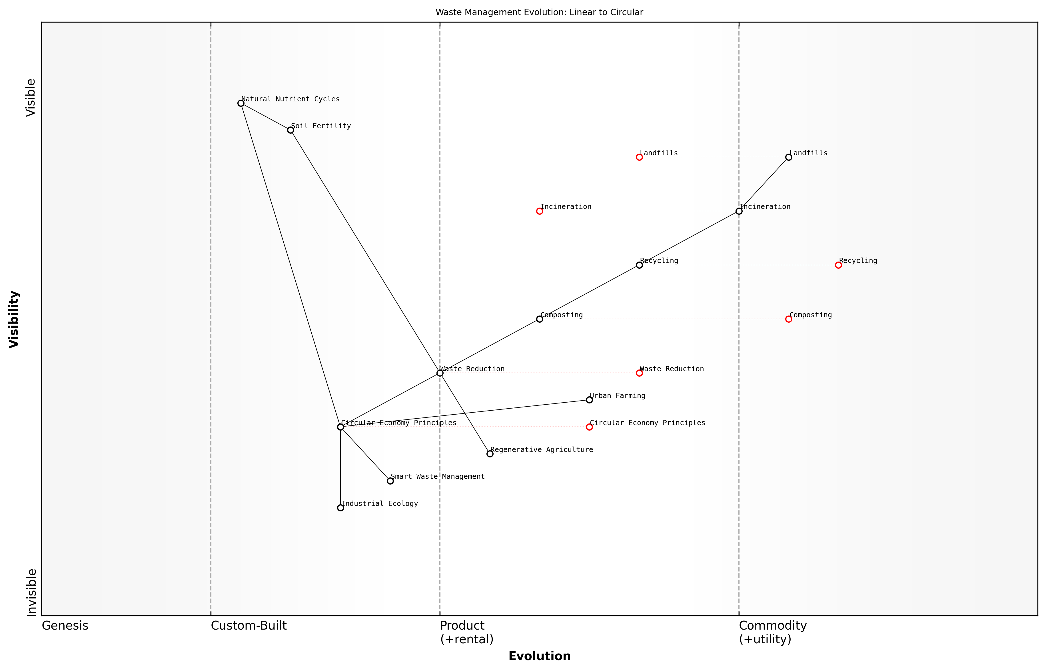 Draft Wardley Map: [Insert Wardley Map: Nutrient cycles and soil fertility]