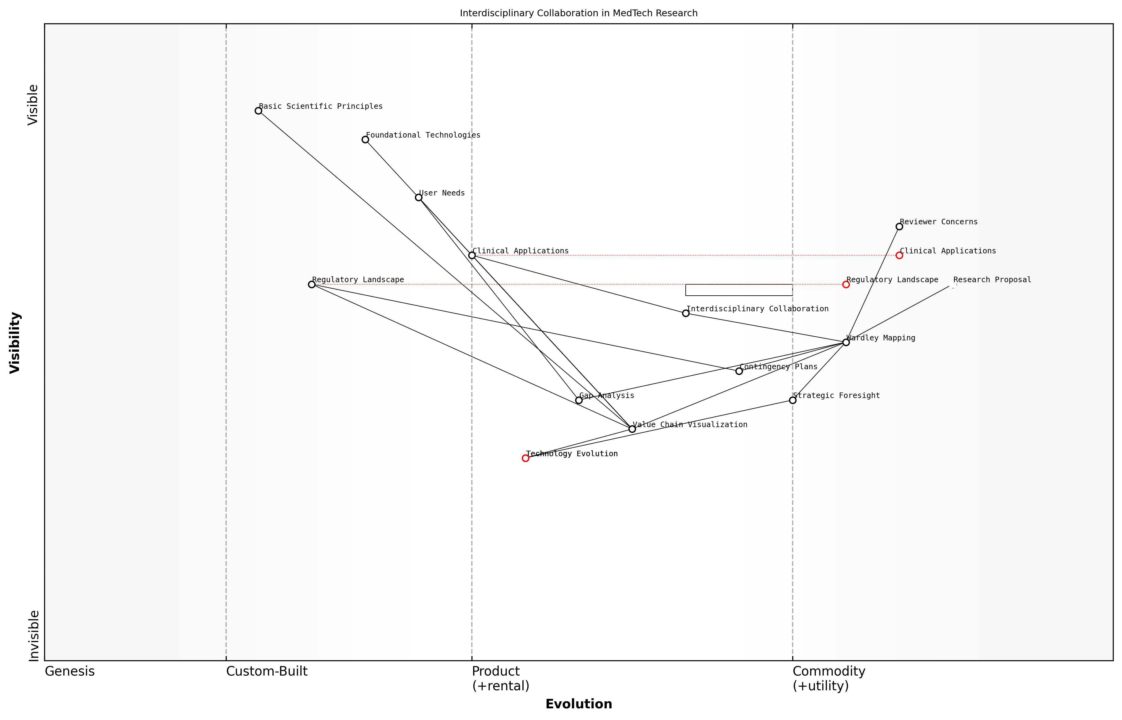 Draft Wardley Map: [Insert Wardley Map illustrating interdisciplinary collaboration in a MedTech research project]