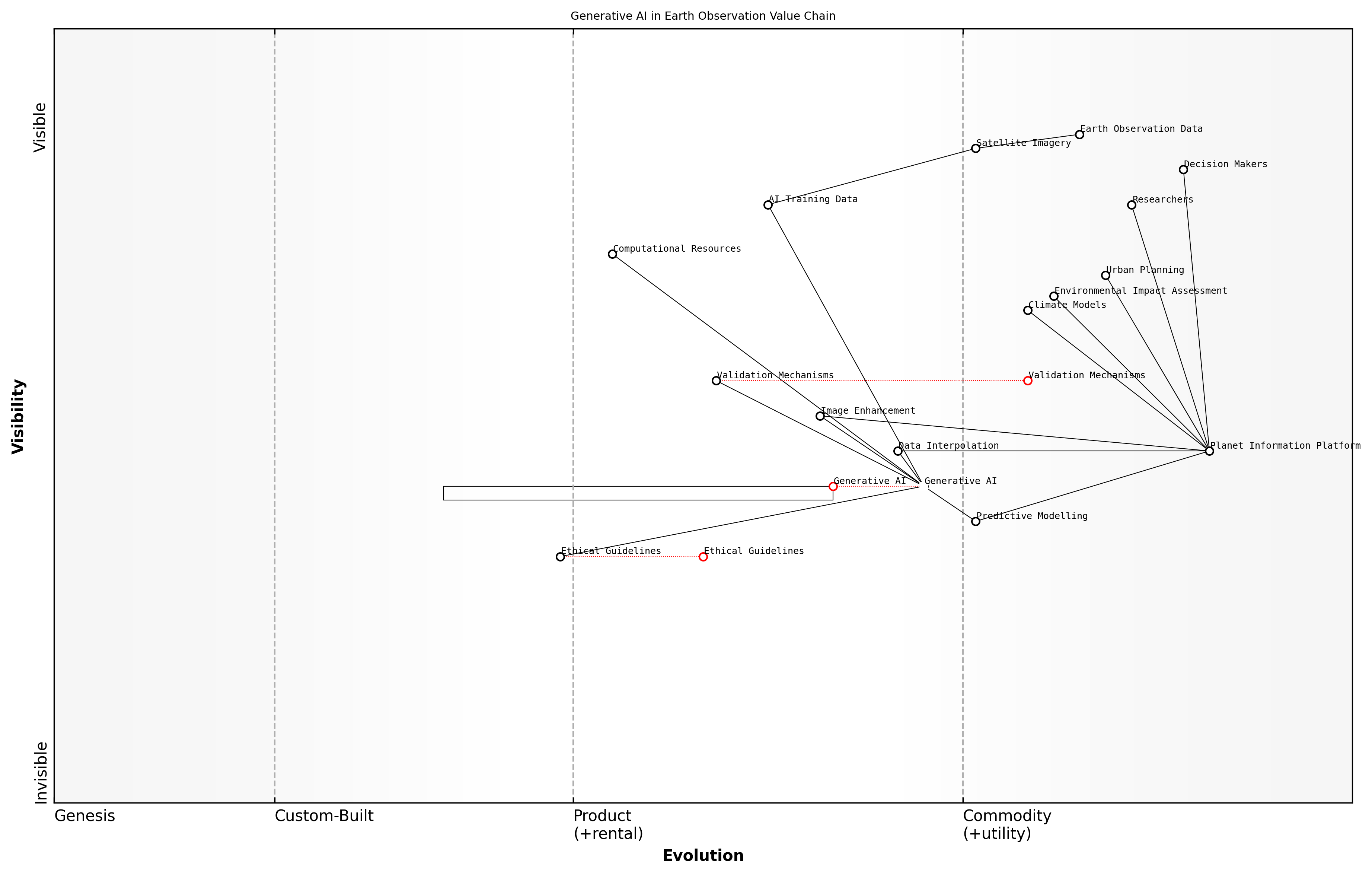 Draft Wardley Map: [Insert Wardley Map illustrating the evolution and strategic positioning of generative AI technologies within the Earth observation value chain]