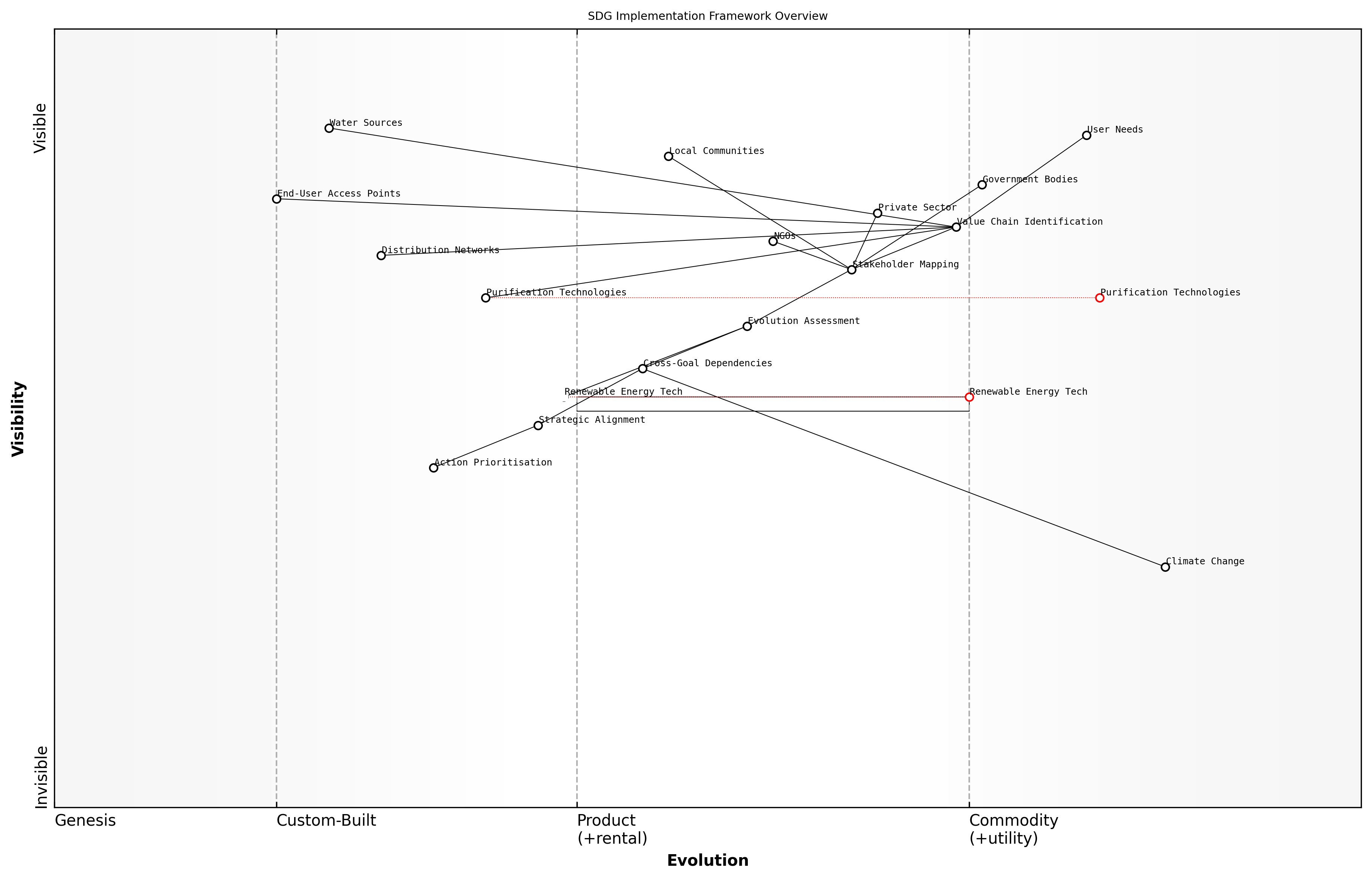Draft Wardley Map: [Insert Wardley Map: 'SDG Implementation Framework Overview']