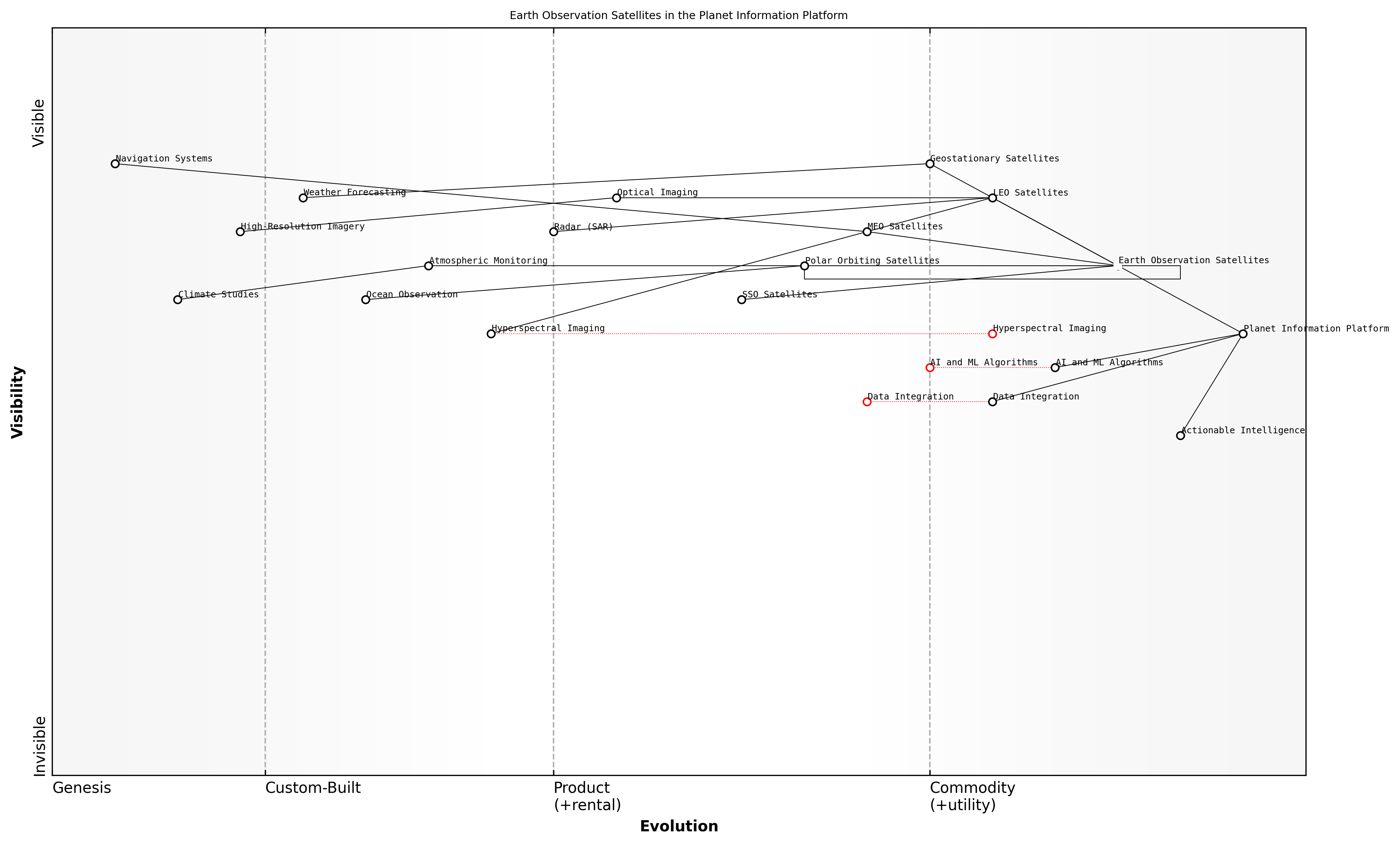 Draft Wardley Map: [Insert Wardley Map illustrating the evolution and strategic importance of different types of Earth observation satellites in the context of the Planet Information Platform]