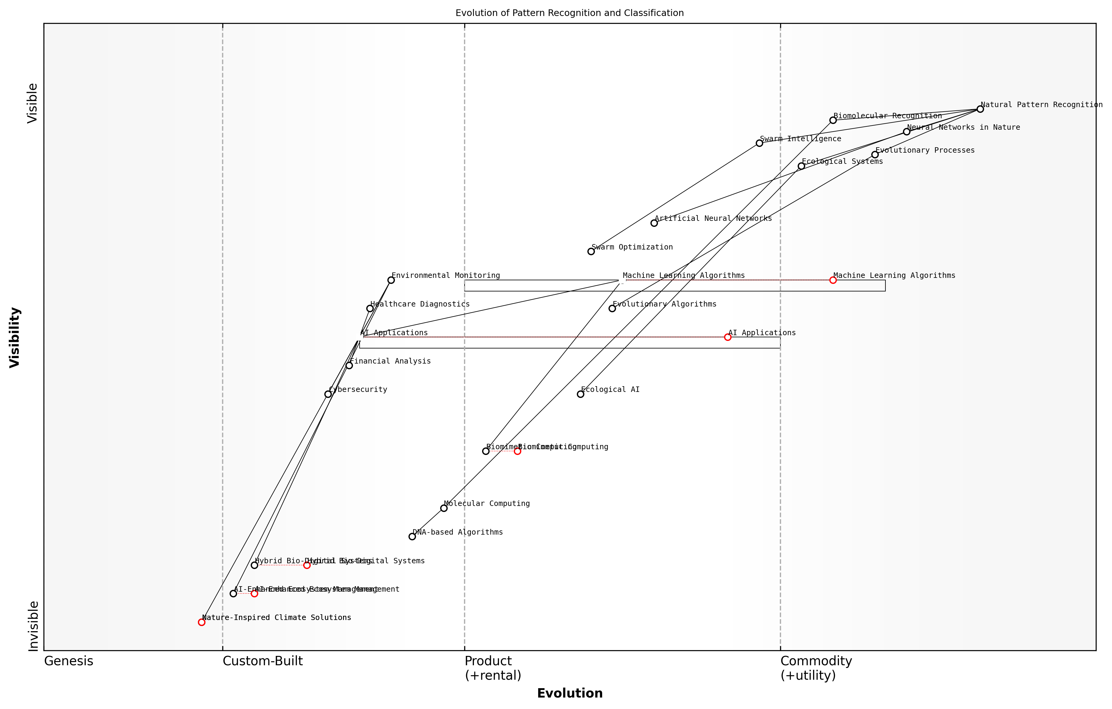 Draft Wardley Map: [Insert Wardley Map: Pattern recognition and classification in nature]