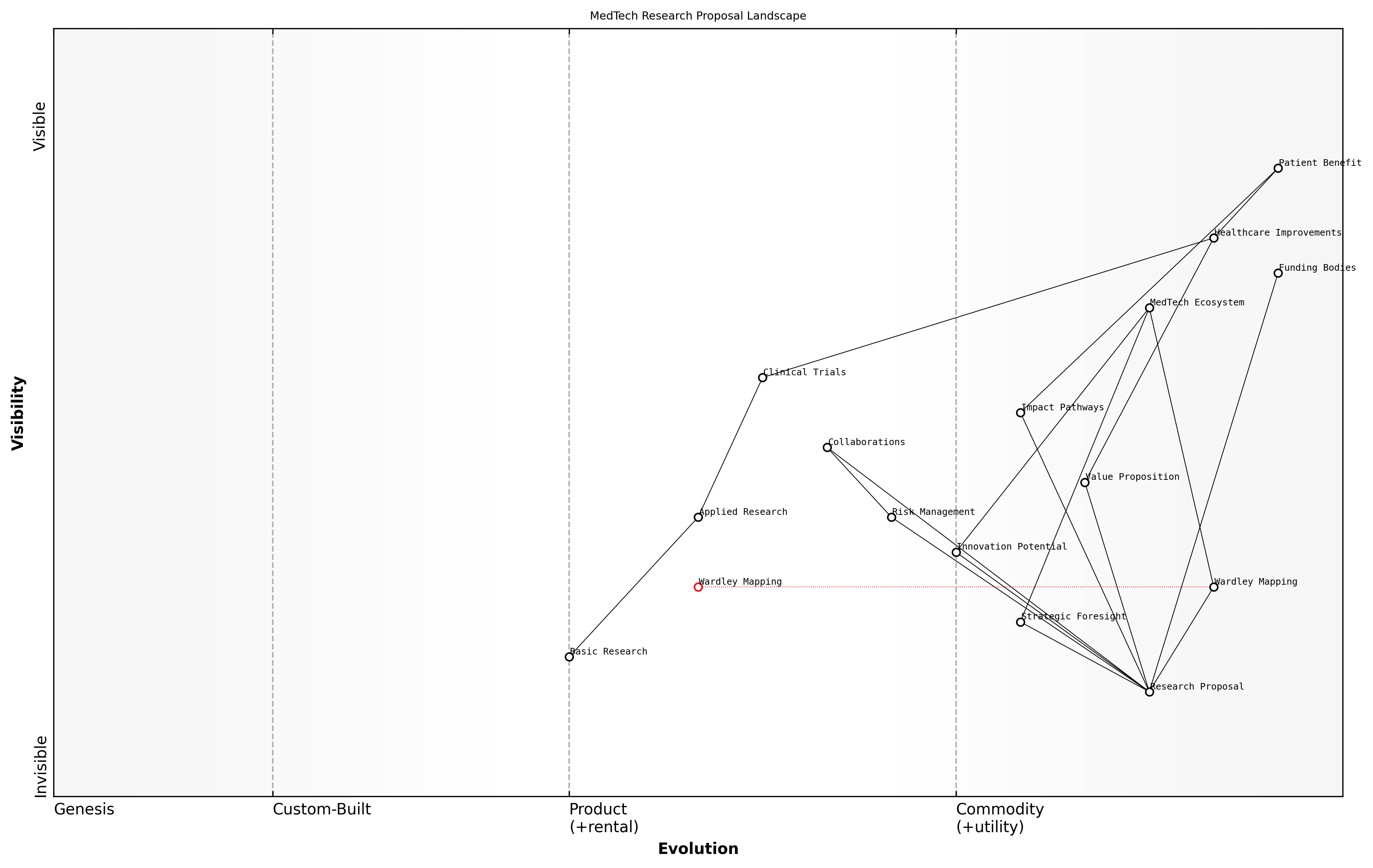 Draft Wardley Map: [Insert Wardley Map illustrating a typical MedTech research proposal, highlighting key components, dependencies, and evolution]