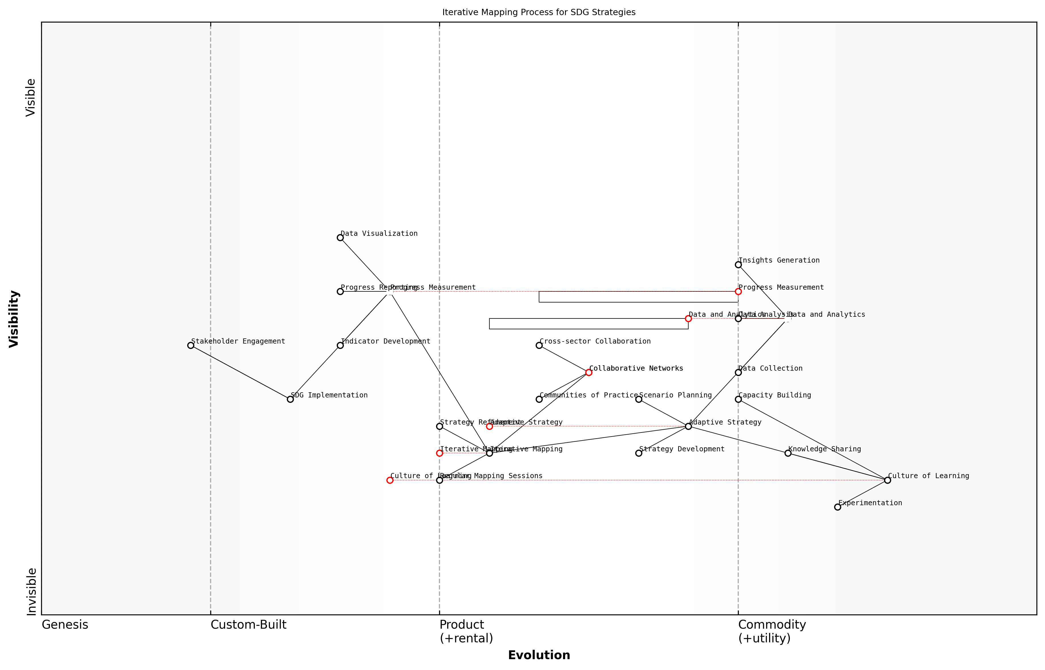 Draft Wardley Map: [Insert Wardley Map illustrating the iterative mapping process for SDG strategies]