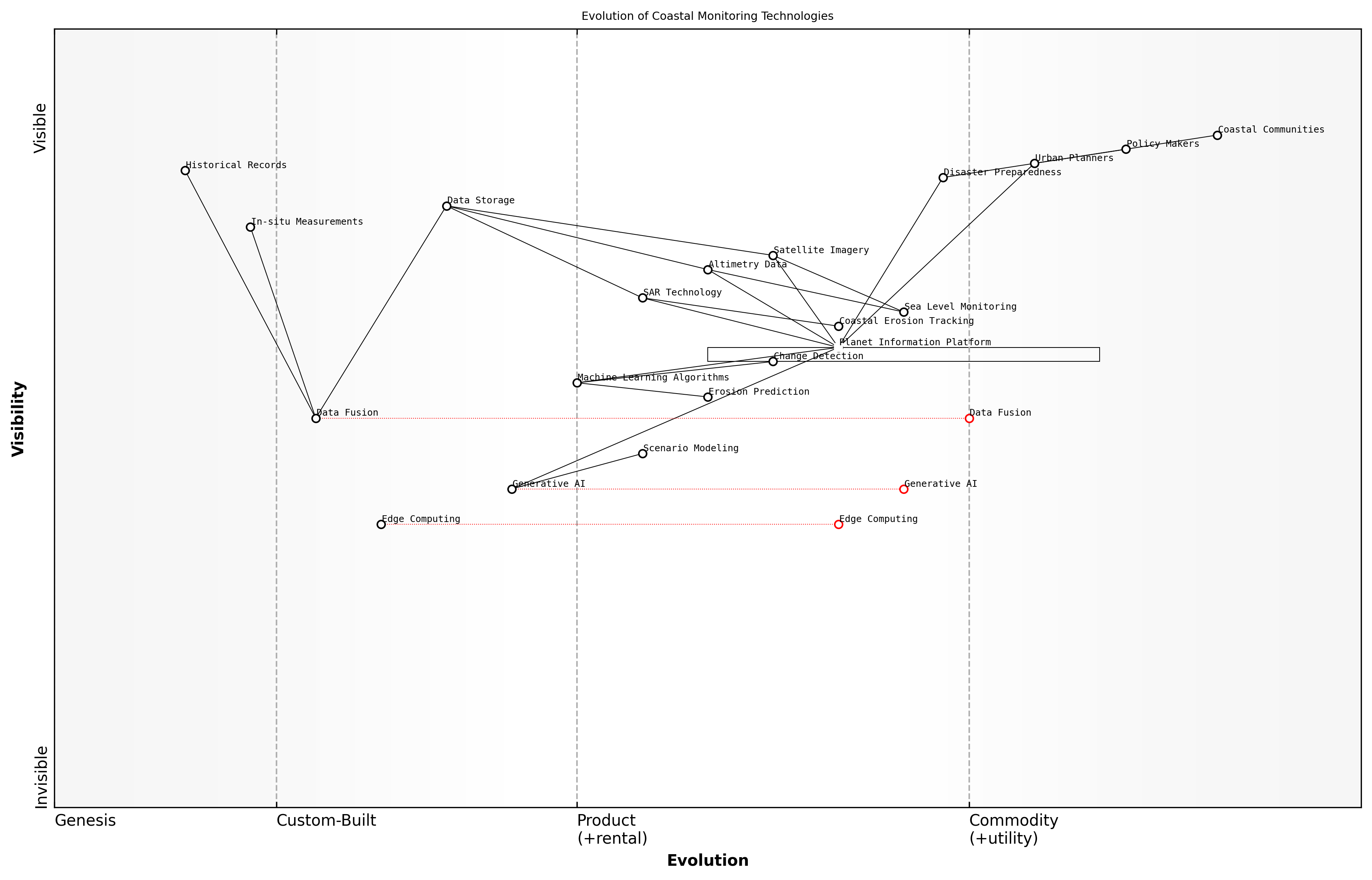Draft Wardley Map: [Insert Wardley Map: Evolution of Coastal Monitoring Technologies]