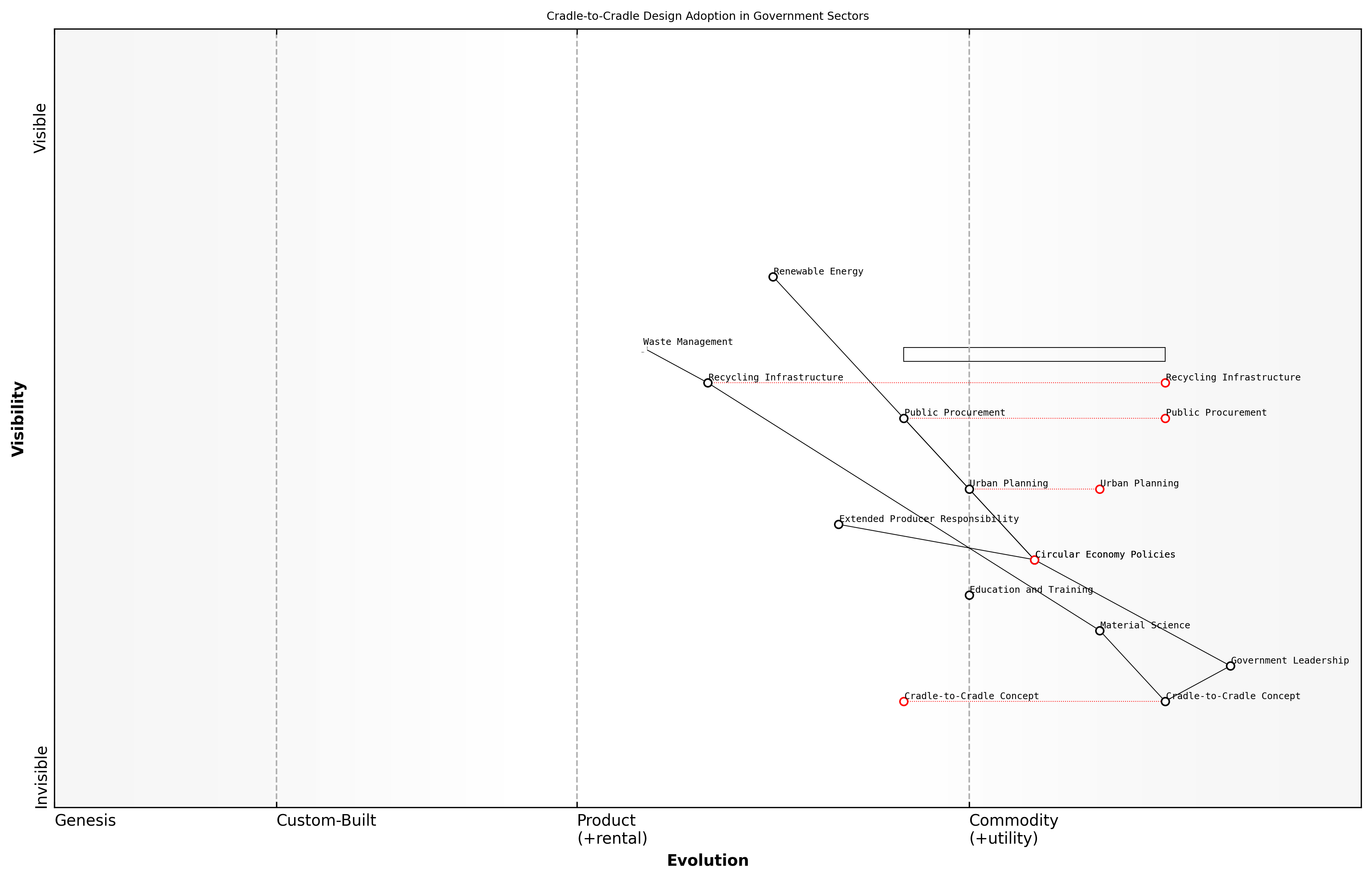 Draft Wardley Map: [Insert Wardley Map: Cradle-to-cradle design]