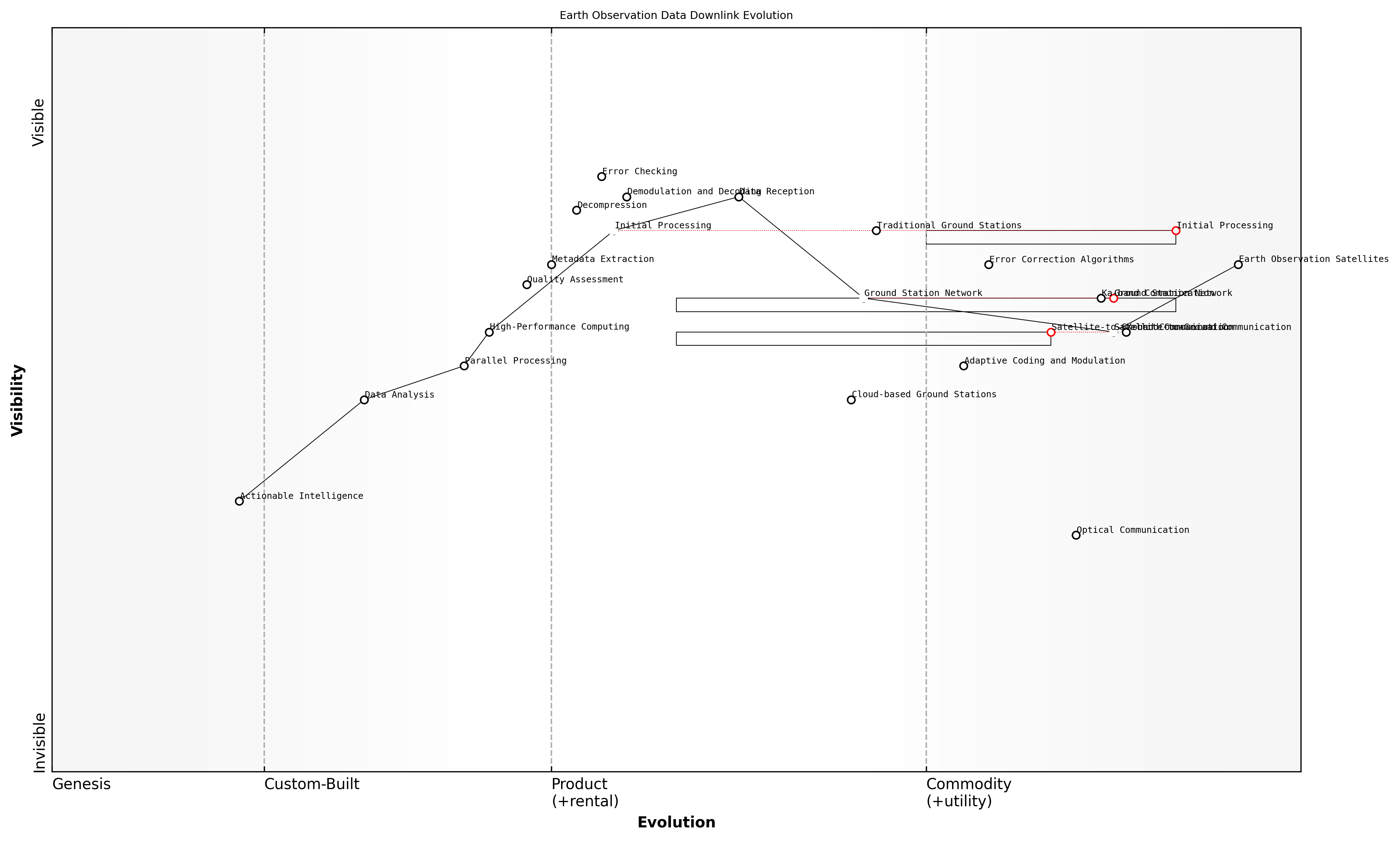 Draft Wardley Map: [Insert Wardley Map illustrating the evolution of data downlink technologies and their position in the value chain of Earth observation systems]