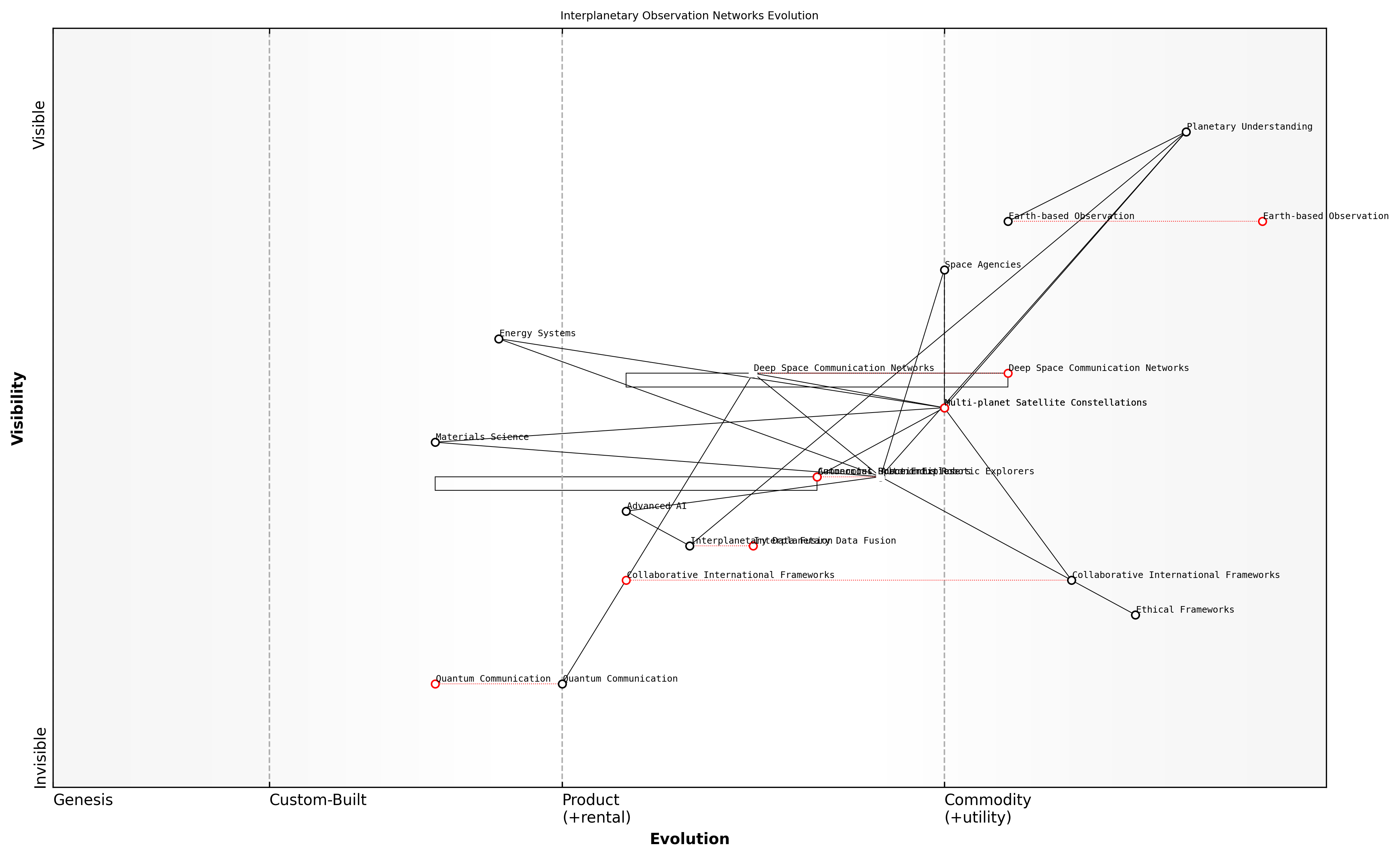 Draft Wardley Map: [Insert Wardley Map: Evolution of Planetary Observation Technologies, from Earth-based systems to Interplanetary Observation Networks]