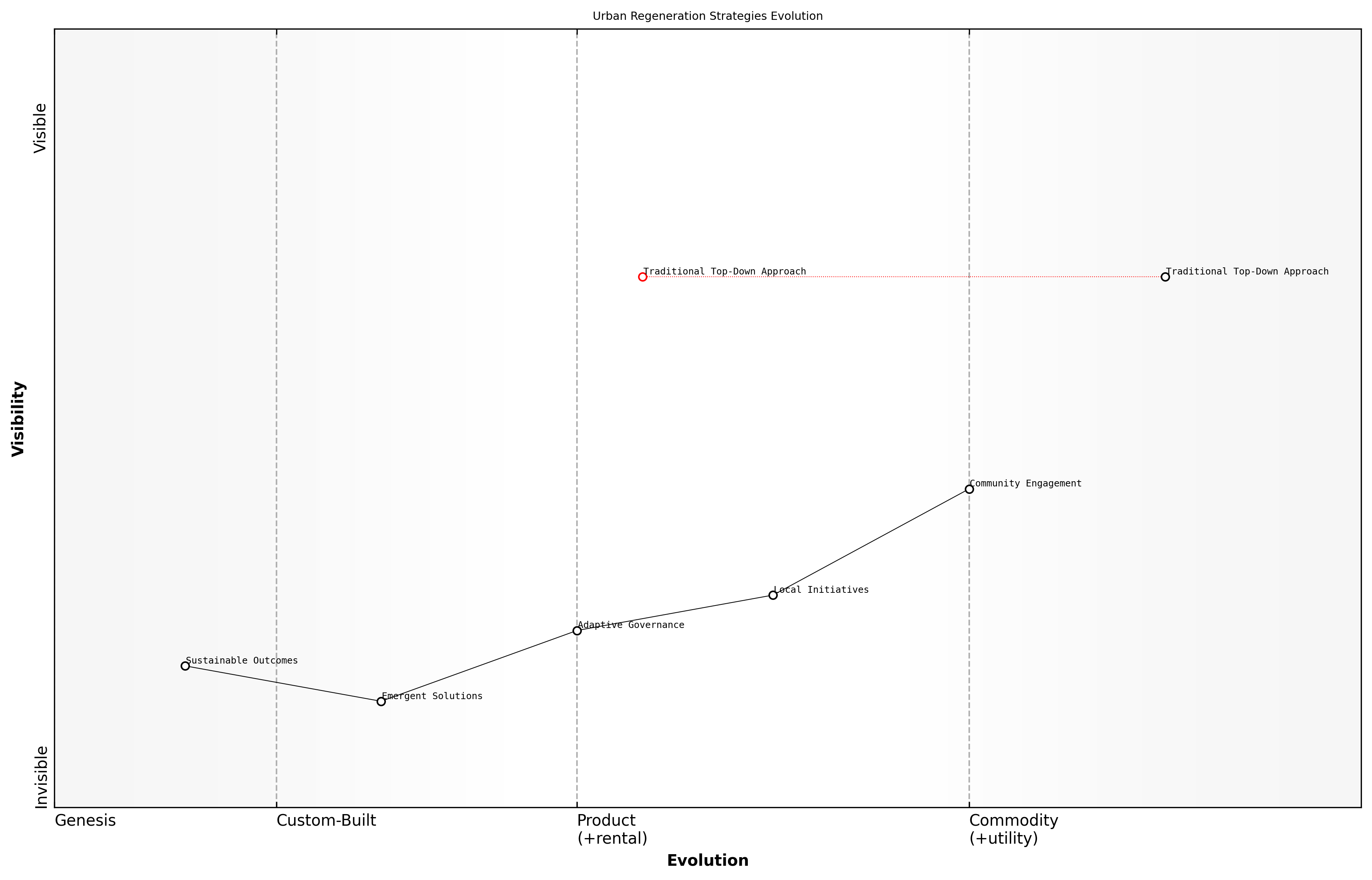 Draft Wardley Map: [Insert Wardley Map: Complexity and emergence in natural systems]