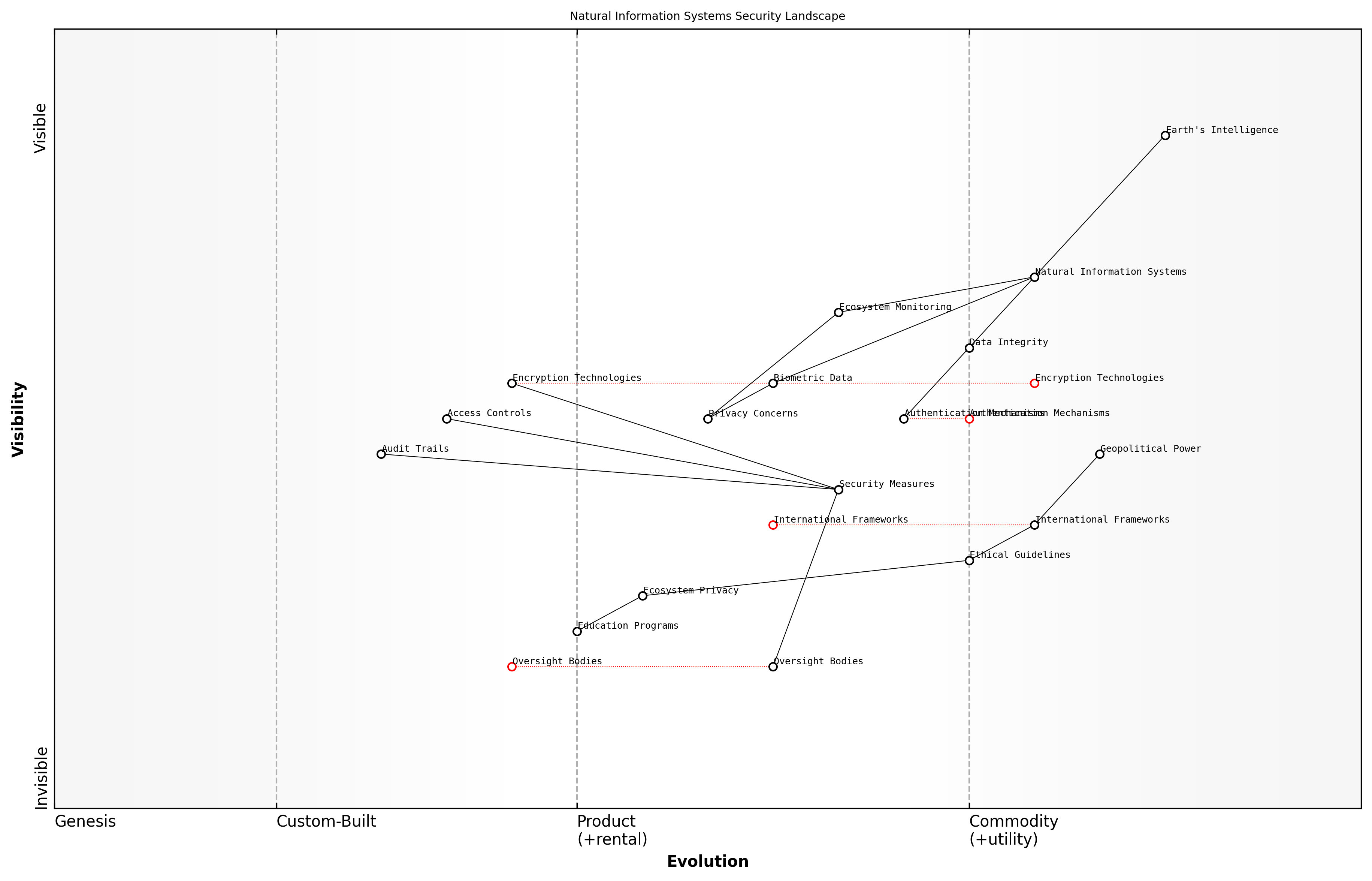 Draft Wardley Map: [Insert Wardley Map: Privacy and security concerns in natural information systems]