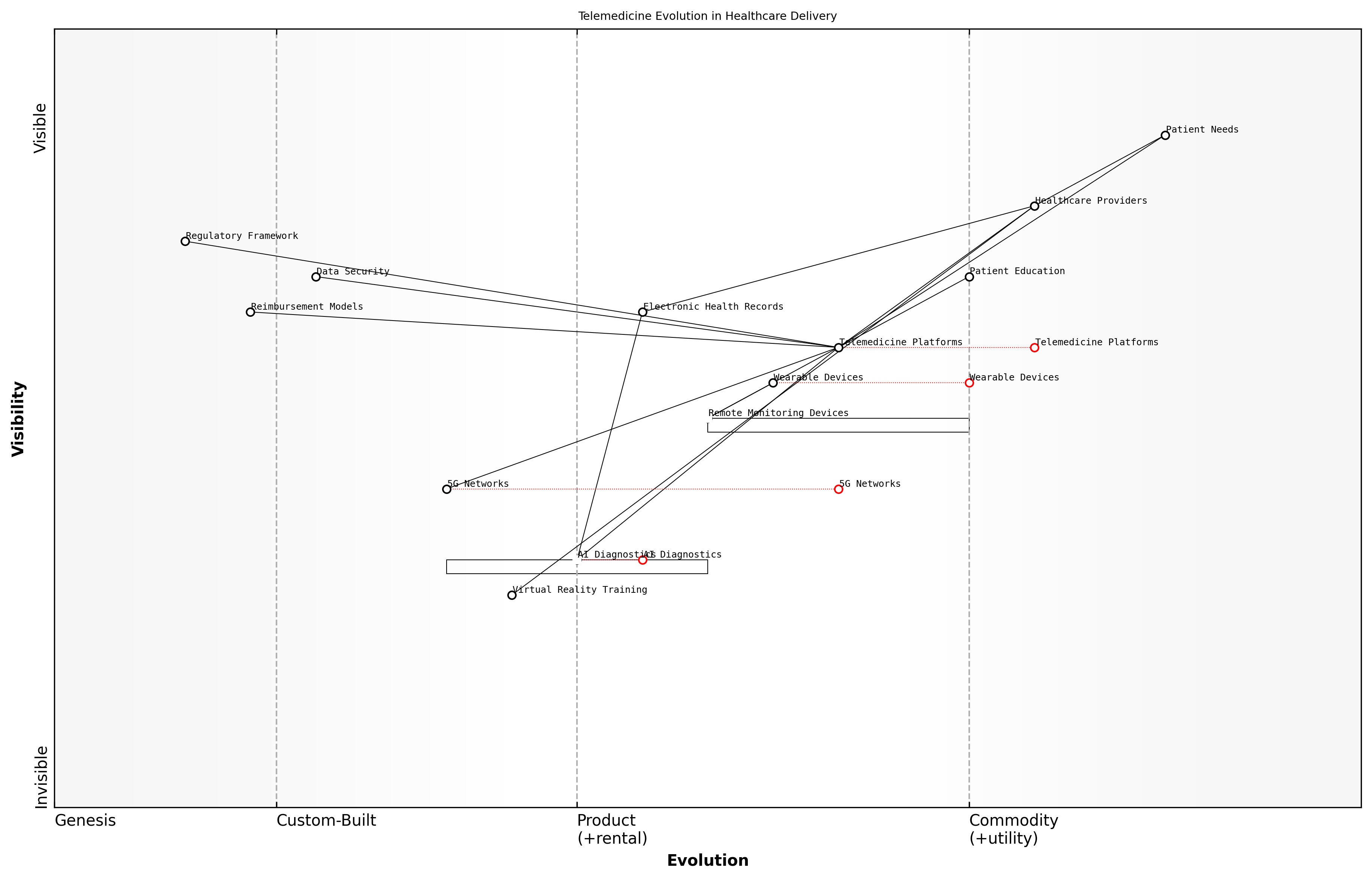Draft Wardley Map: [Insert Wardley Map illustrating the evolution of telemedicine technologies and their impact on healthcare delivery models]