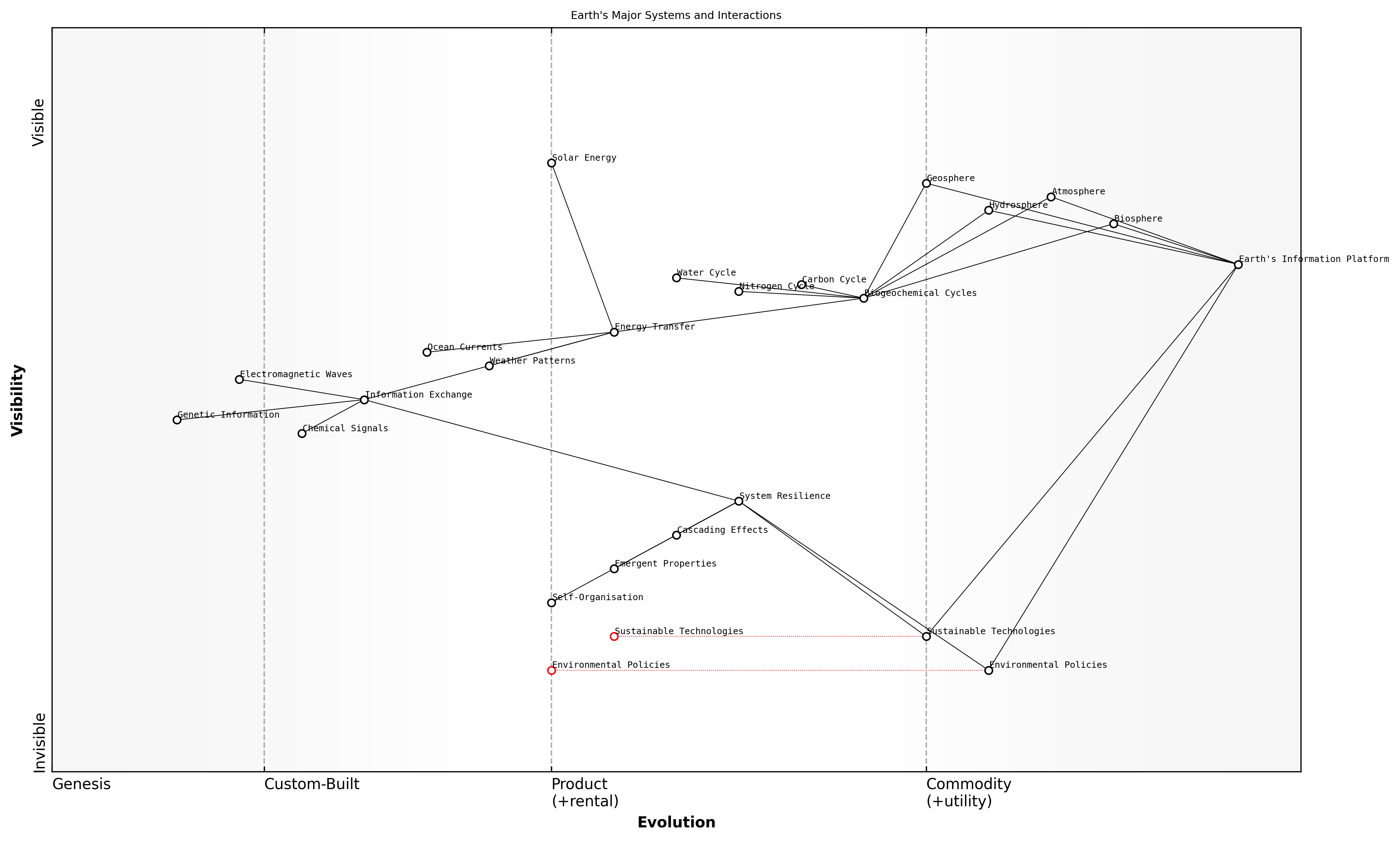 Draft Wardley Map: [Insert Wardley Map: System interactions and dependencies]