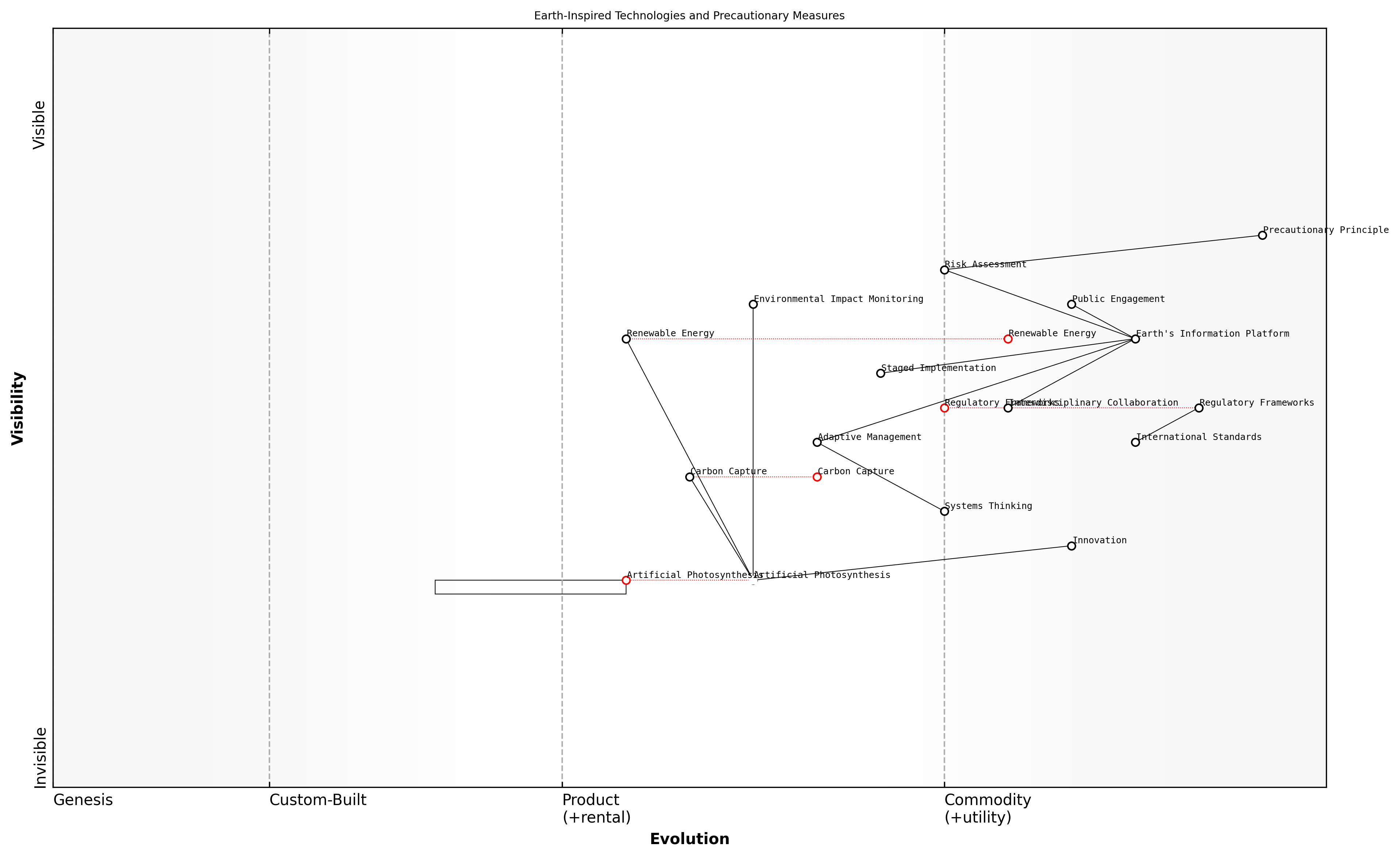 Draft Wardley Map: [Insert Wardley Map: Balancing innovation with precautionary principles]