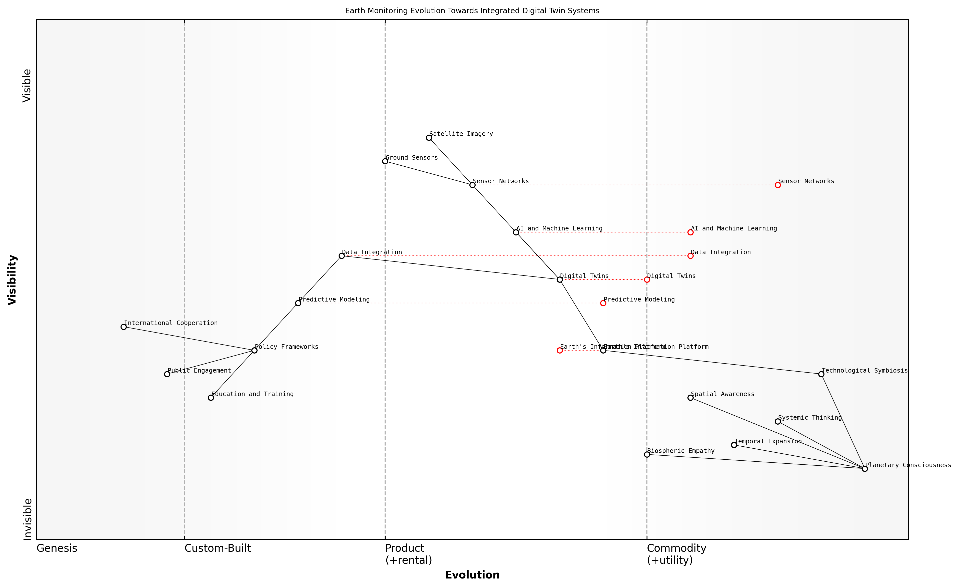 Draft Wardley Map: [Insert Wardley Map: Cultivating a planetary consciousness]