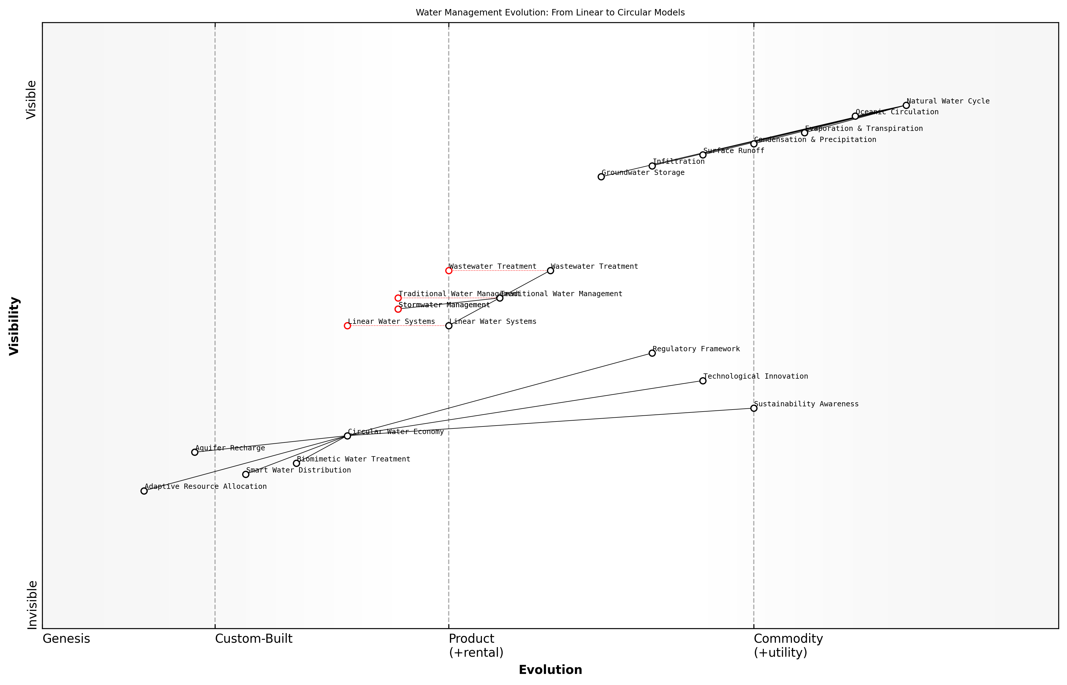 Draft Wardley Map: [Insert Wardley Map: Water cycle and hydrological systems]