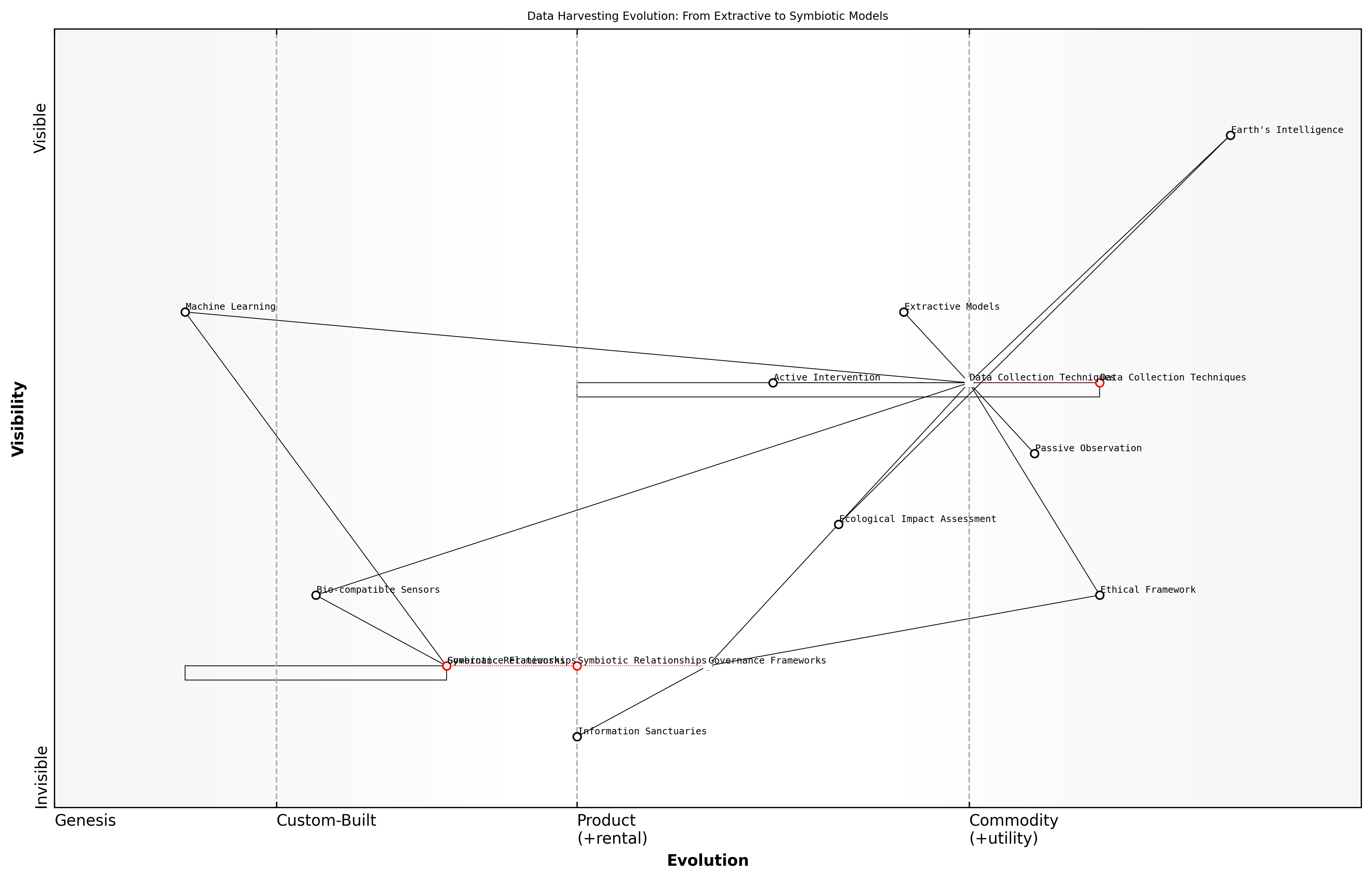 Draft Wardley Map: [Insert Wardley Map: Ecological disruption through excessive data harvesting]