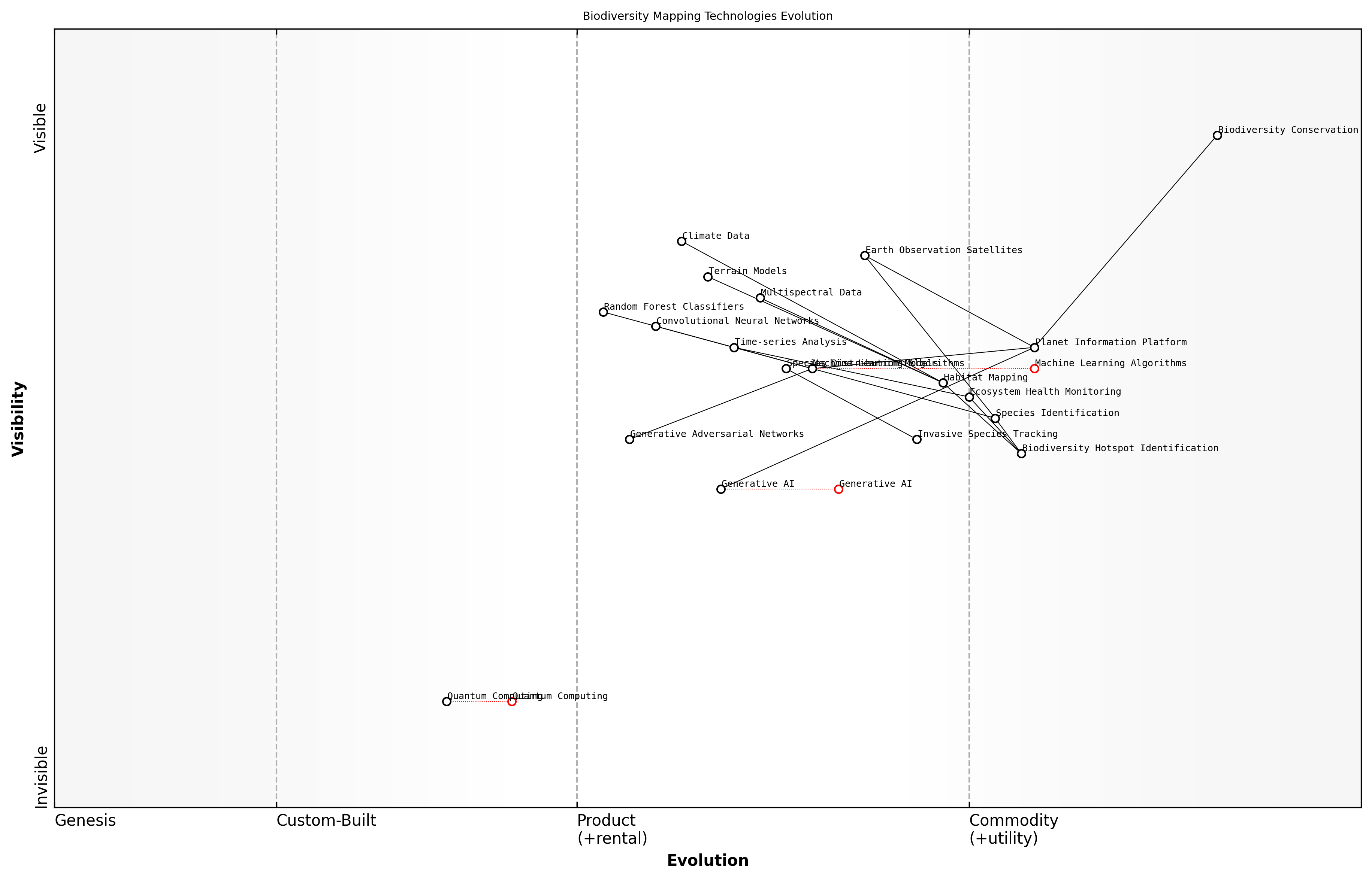 Draft Wardley Map: [Insert Wardley Map: Evolution of Biodiversity Mapping Technologies]