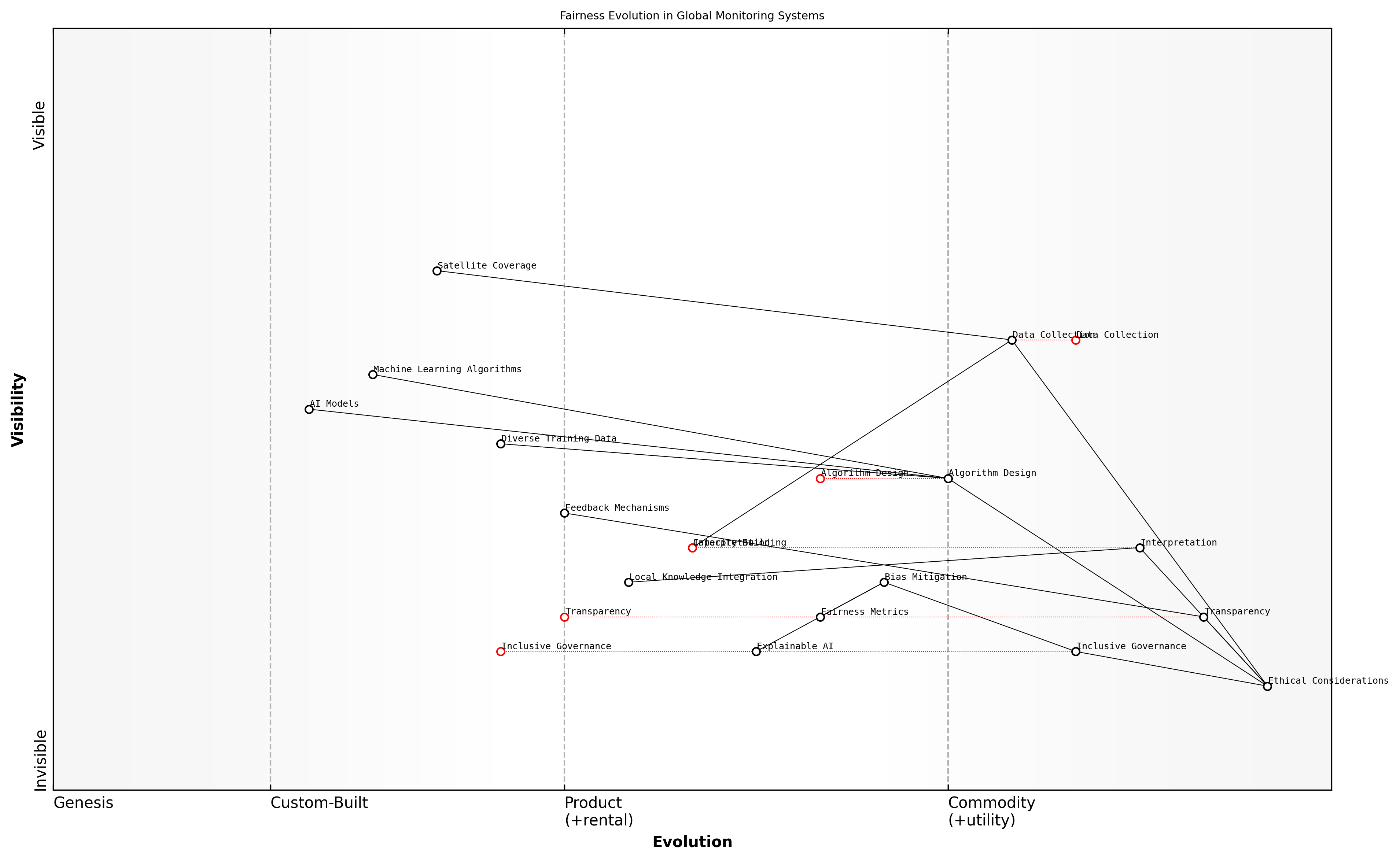 Draft Wardley Map: [Insert Wardley Map illustrating the evolution of fairness considerations in global monitoring systems, from basic data collection to advanced AI-driven decision support]