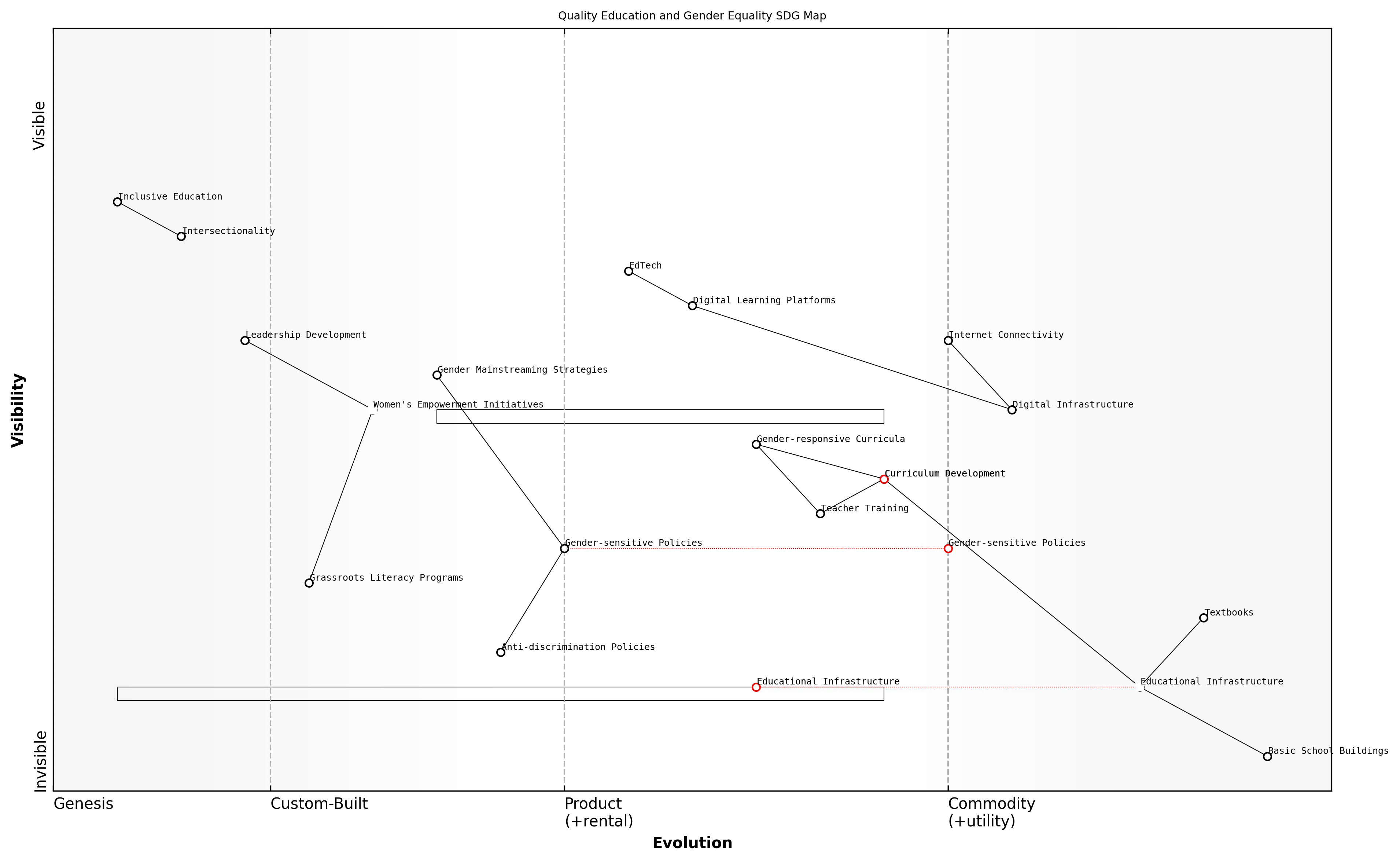 Draft Wardley Map: [Insert Wardley Map visualising the components of Quality Education and Gender Equality, showing their evolutionary stages and interdependencies]