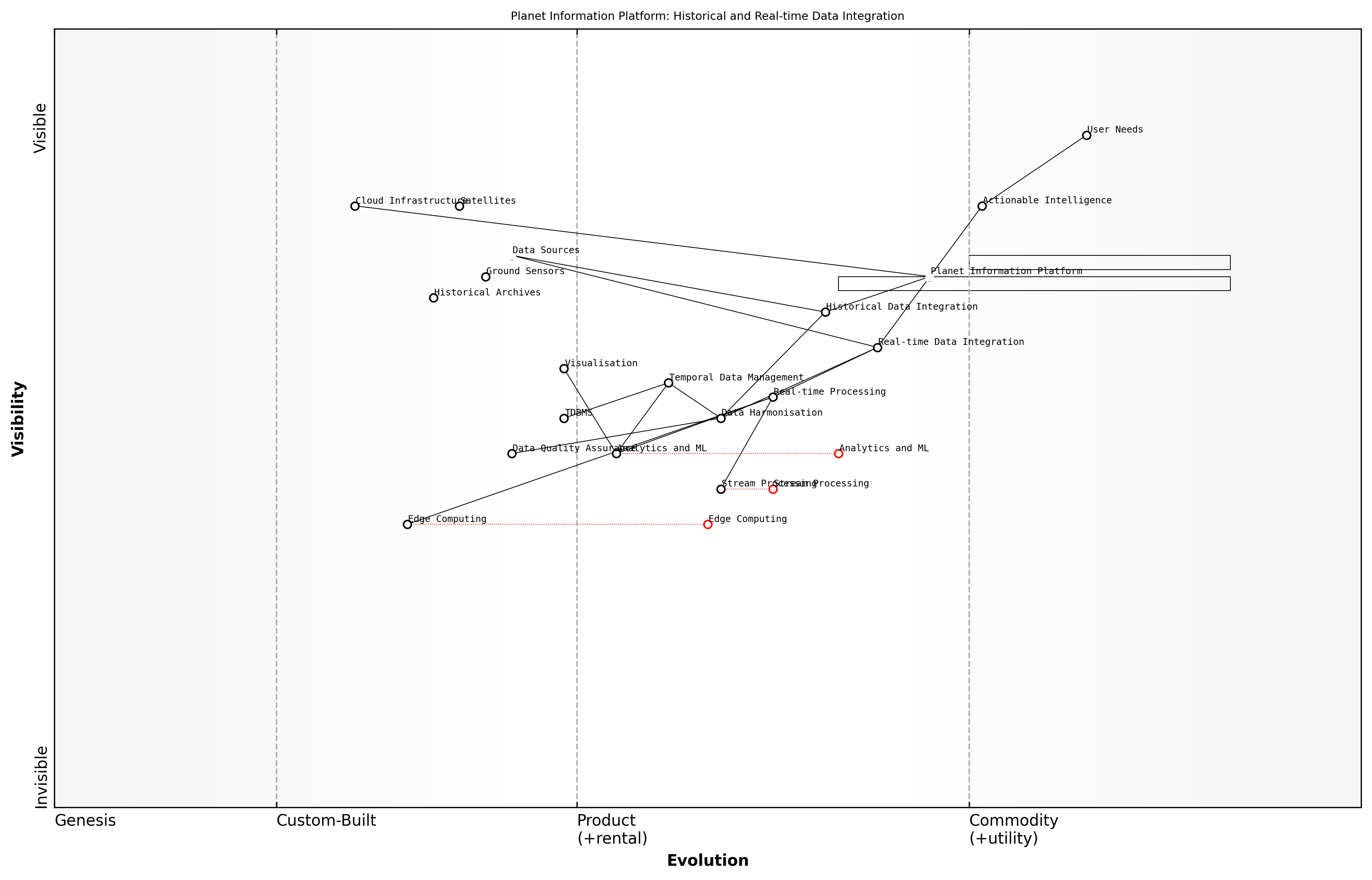Draft Wardley Map: [Insert Wardley Map illustrating the evolution and dependencies of historical and real-time data integration components within the Planet Information Platform]