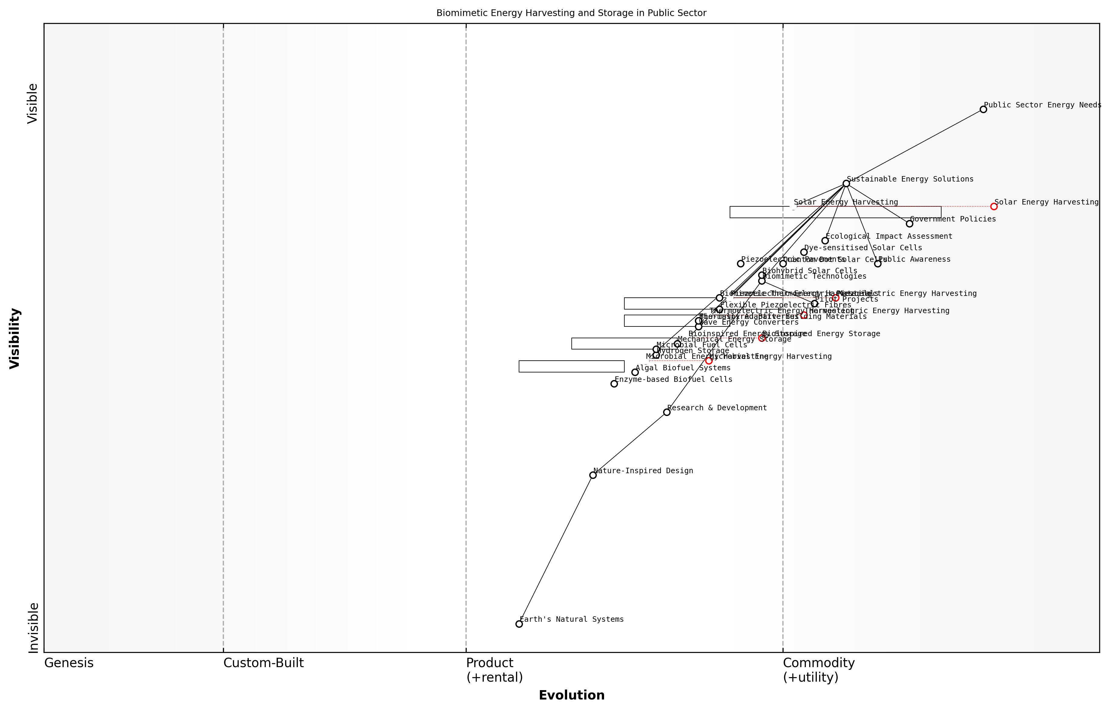 Draft Wardley Map: [Insert Wardley Map: Energy harvesting and storage solutions]