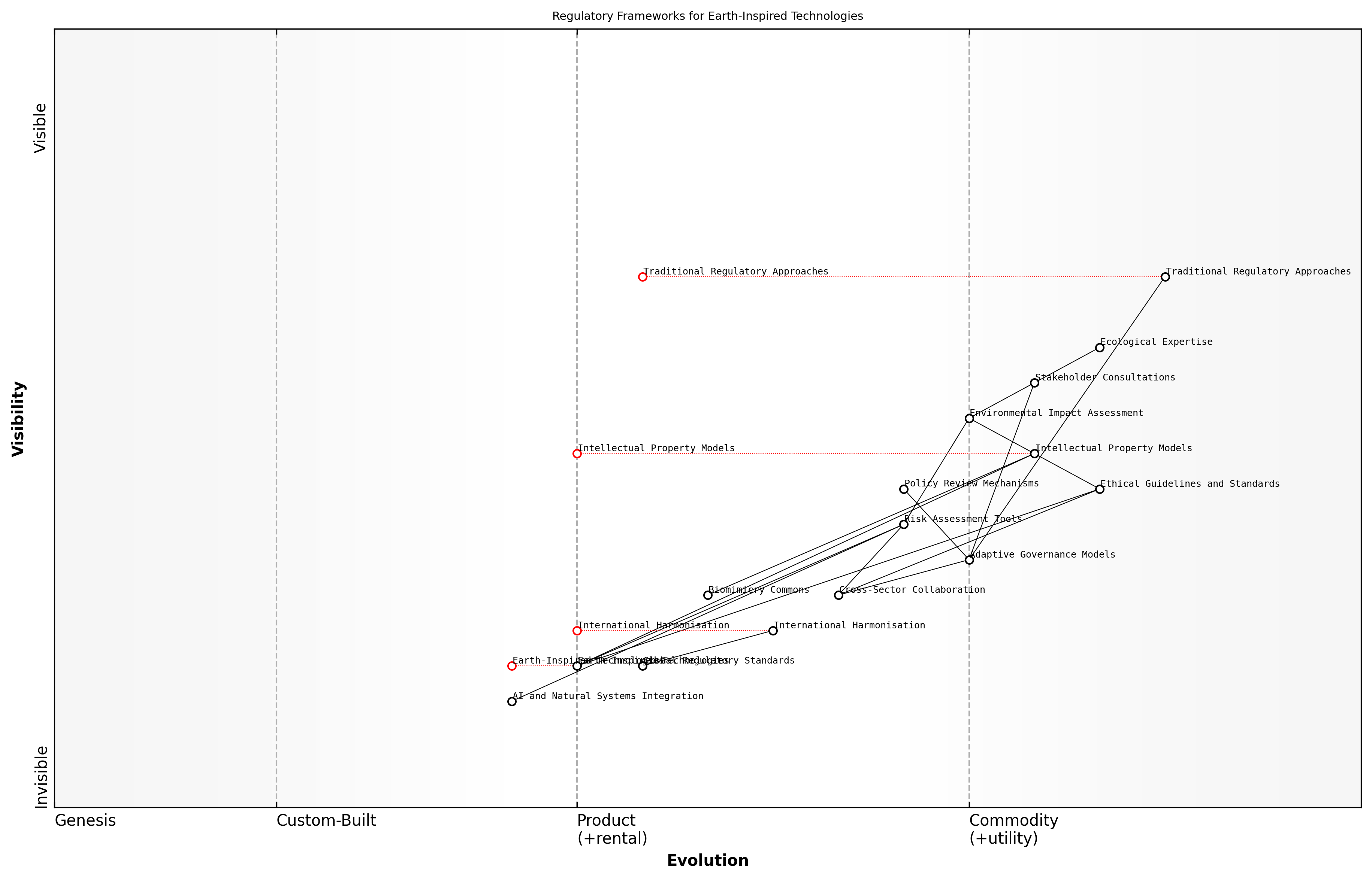 Draft Wardley Map: [Insert Wardley Map: Regulatory frameworks for Earth-inspired technologies]