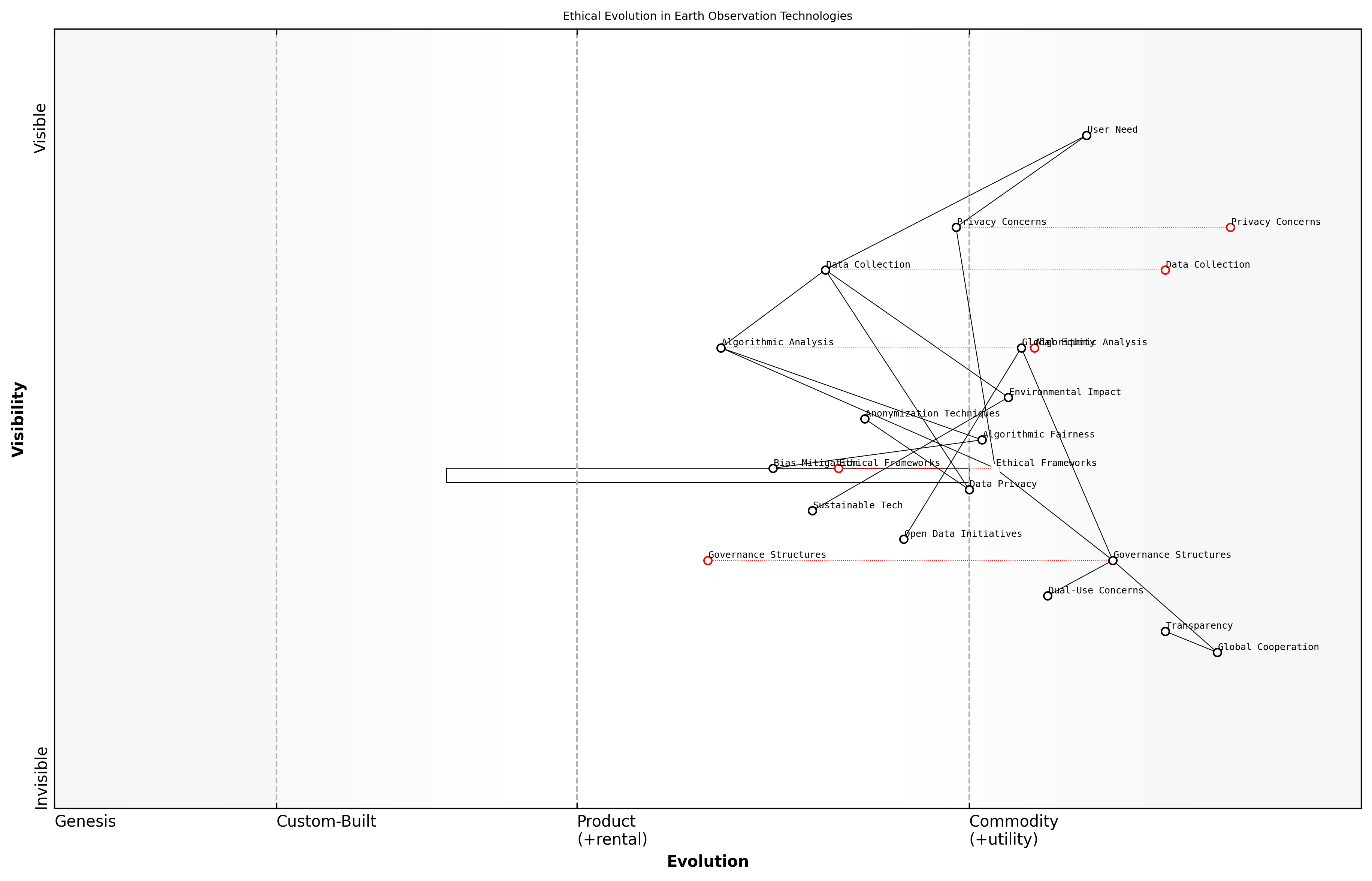Draft Wardley Map: [Insert Wardley Map illustrating the evolution of ethical considerations in earth observation technologies, from basic privacy concerns to advanced global governance frameworks]