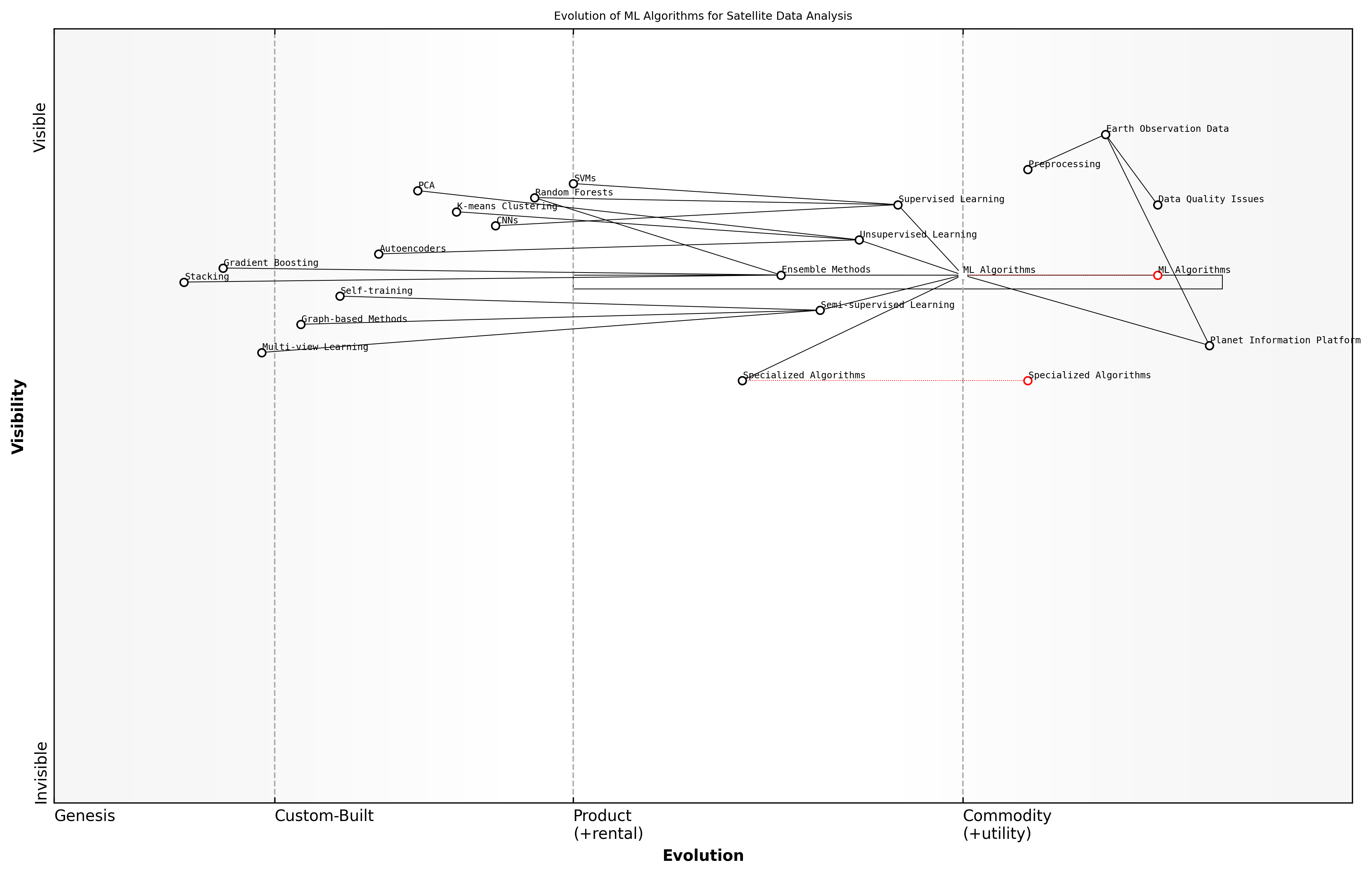 Draft Wardley Map: Insert Wardley Map: Evolution of ML Algorithms for Satellite Data Analysis
