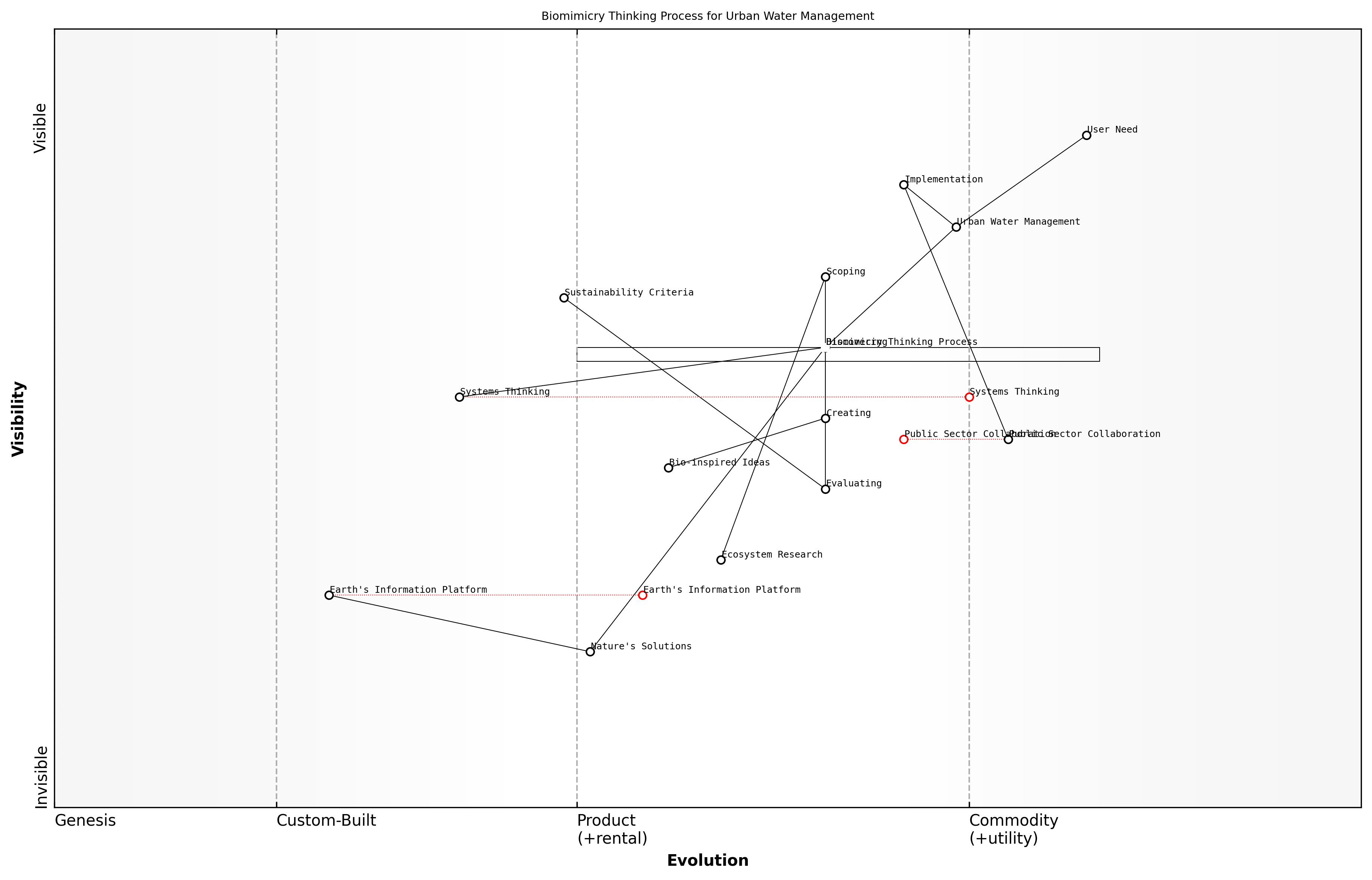 Draft Wardley Map: [Insert Wardley Map: Biomimicry thinking process]