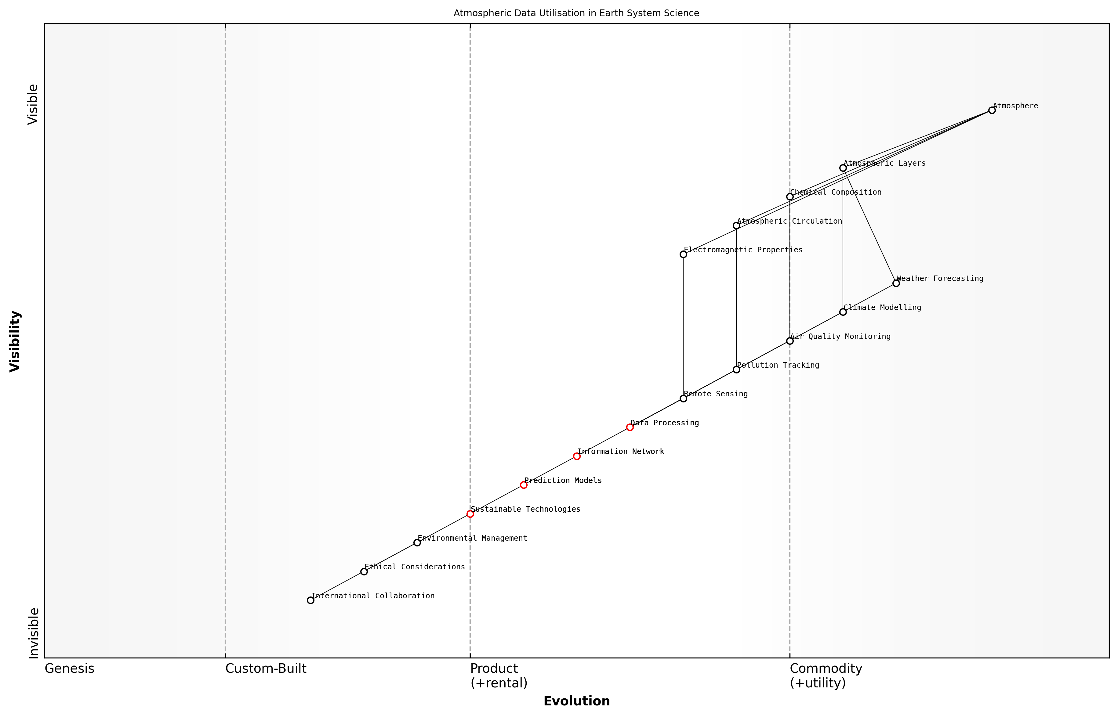 Draft Wardley Map: [Insert Wardley Map: Atmosphere]