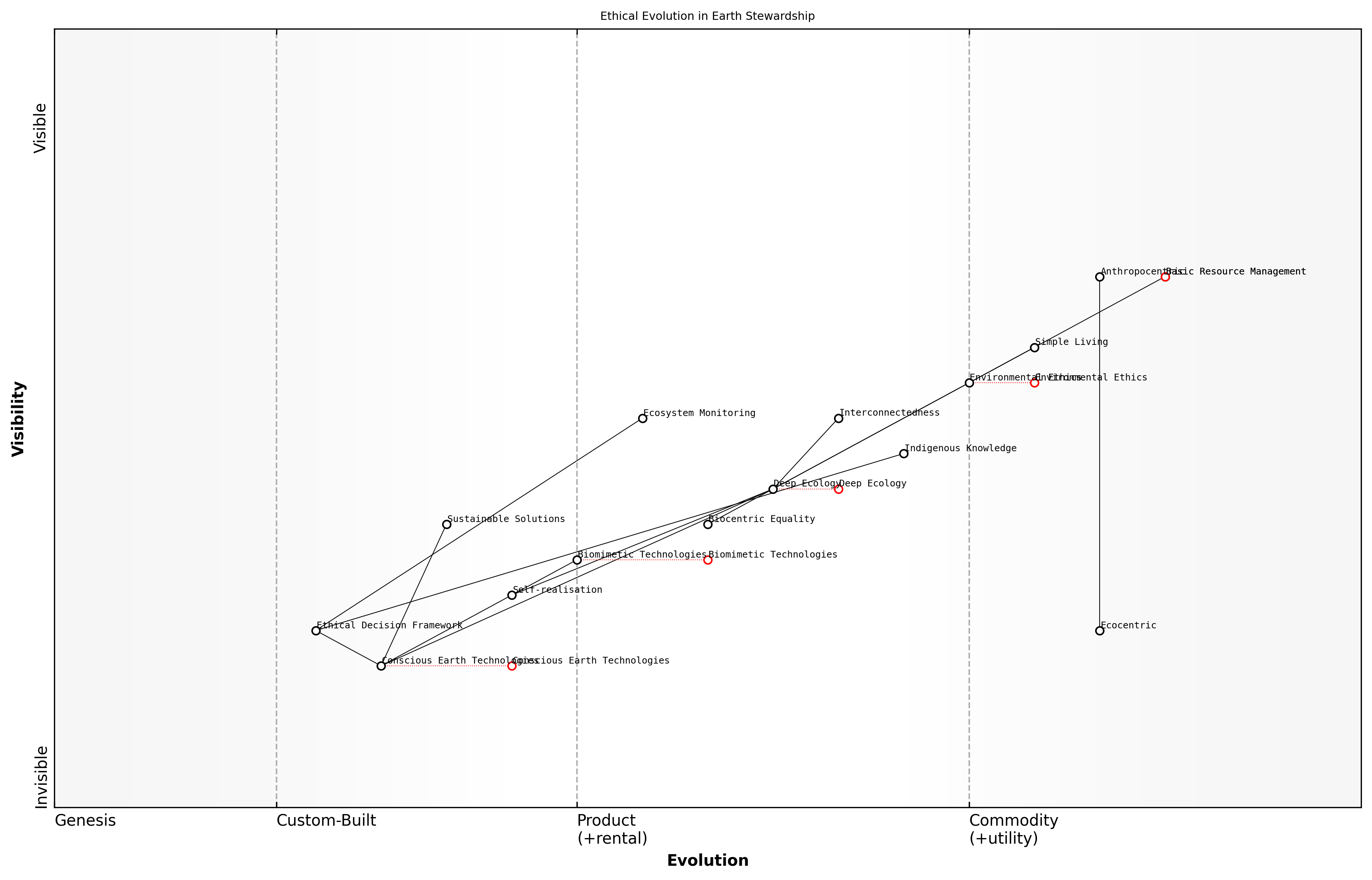 Draft Wardley Map: [Insert Wardley Map: Environmental ethics and deep ecology]