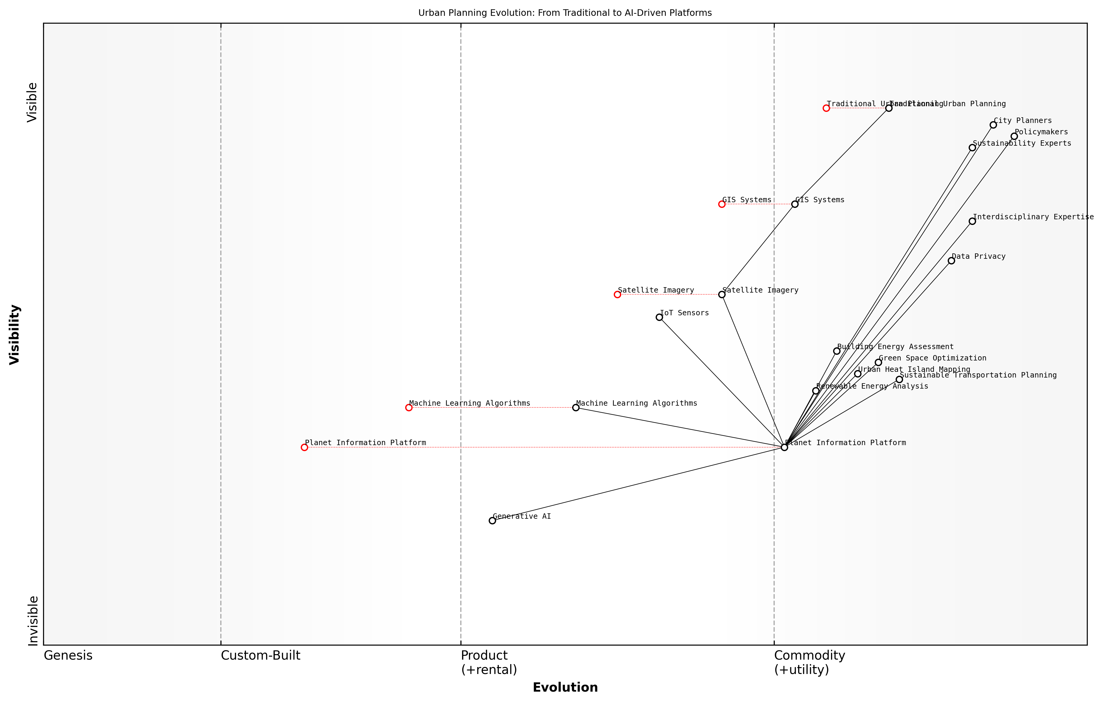 Draft Wardley Map: [Insert Wardley Map illustrating the evolution of urban planning tools from traditional methods to AI-driven, satellite-based platforms]
