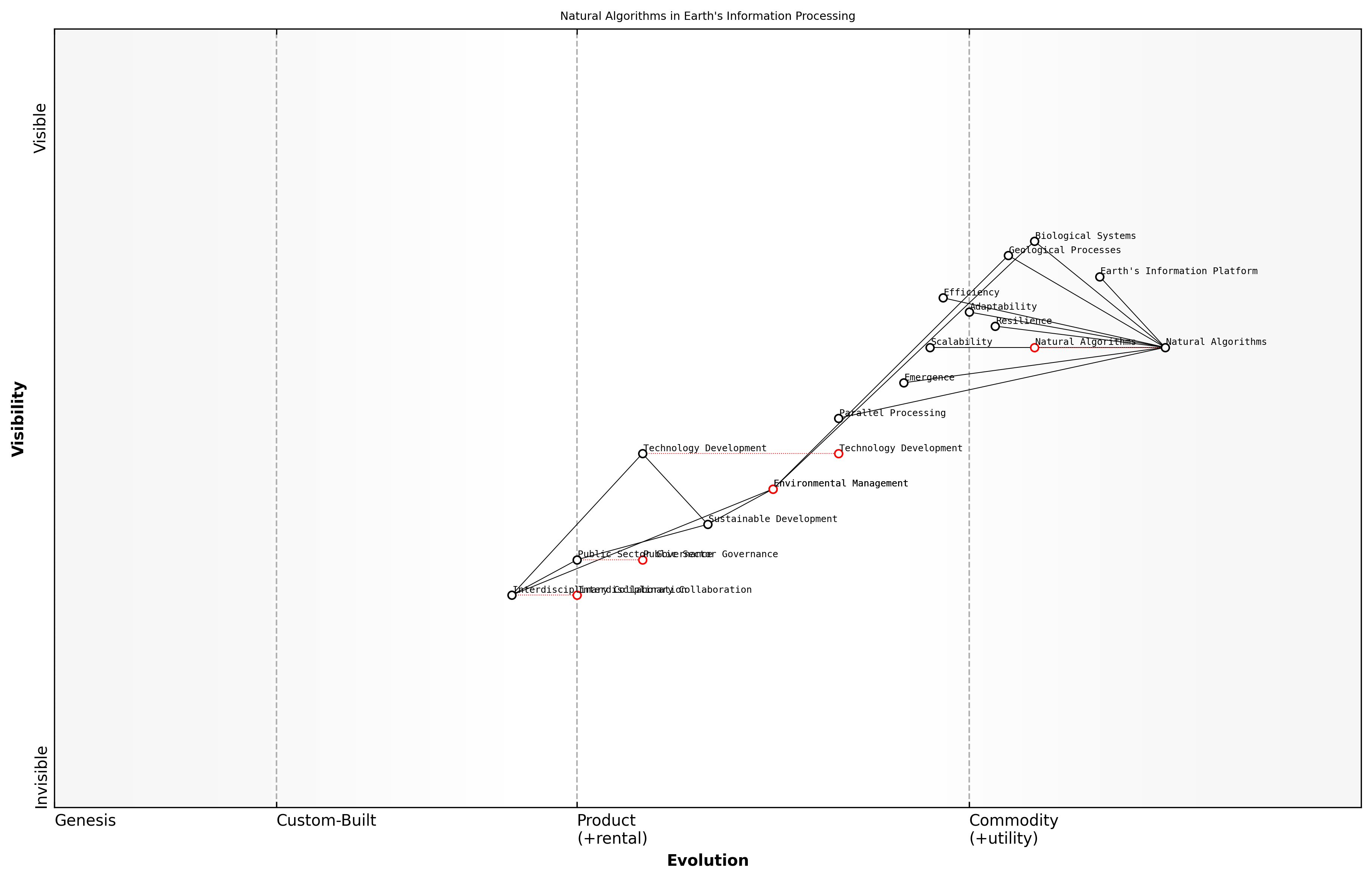 Draft Wardley Map: [Insert Wardley Map: Defining natural algorithms]